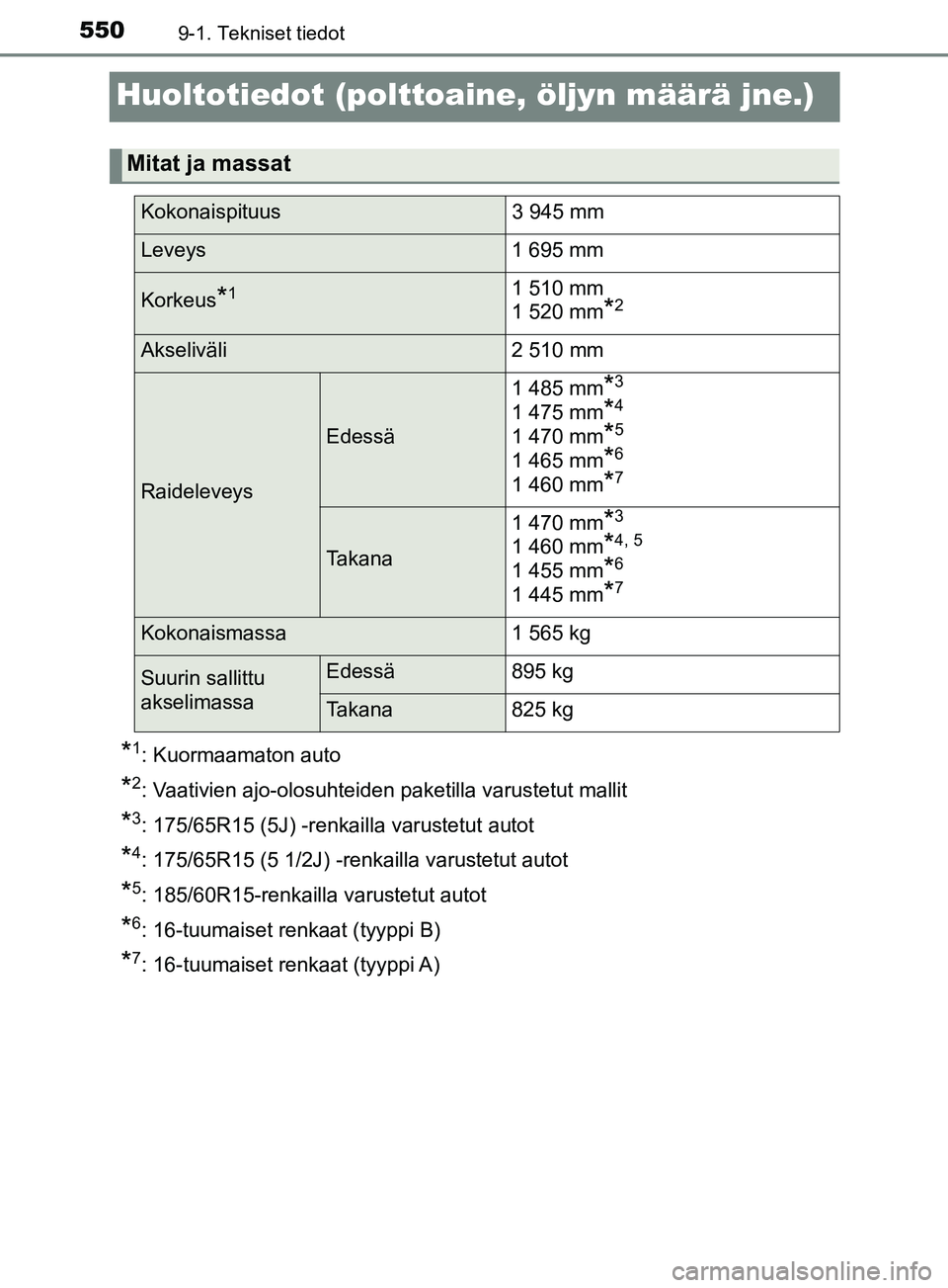 TOYOTA YARIS 2018 Omistajan Käsikirja (in Finnish) 5509-1. Tekniset tiedot
YARIS_HV_OM_Europe_OM52J66FI
Huoltotiedot (polttoaine, öljyn määrä jne.)
*1: Kuormaamaton auto
*2: Vaativien ajo-olosuhteiden paketilla varustetut mallit
*3: 175/65R15 (5J) TOYOTA YARIS 2018 Omistajan Käsikirja (in Finnish) 5509-1. Tekniset tiedot
YARIS_HV_OM_Europe_OM52J66FI
Huoltotiedot (polttoaine, öljyn määrä jne.)
*1: Kuormaamaton auto
*2: Vaativien ajo-olosuhteiden paketilla varustetut mallit
*3: 175/65R15 (5J)