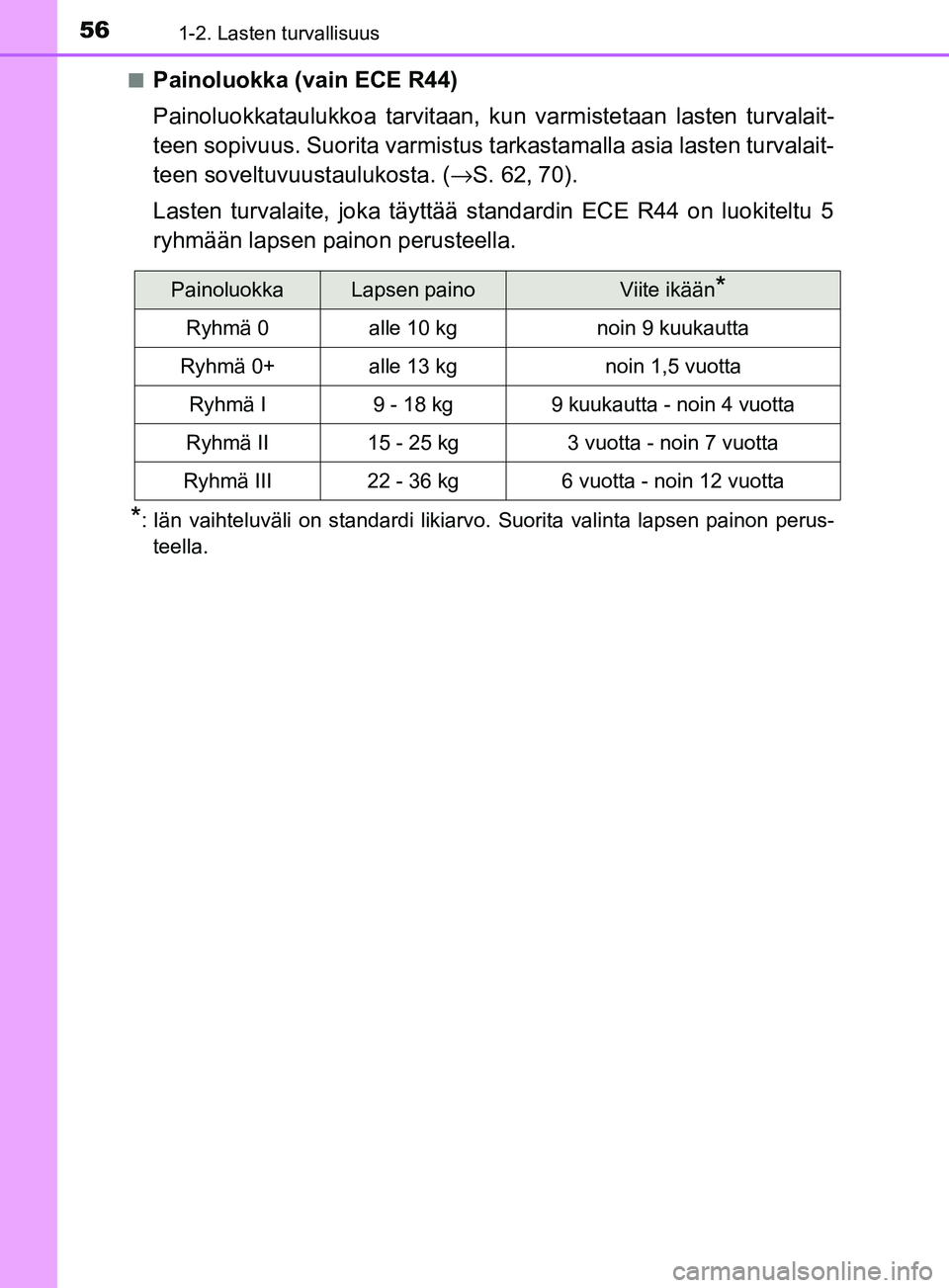 TOYOTA YARIS 2018 Omistajan Käsikirja (in Finnish) 561-2. Lasten turvallisuus
YARIS_HV_OM_Europe_OM52J66FIn
Painoluokka (vain ECE R44)
Painoluokkataulukkoa tarvitaan, kun varmistetaan lasten turvalait-
teen sopivuus. Suorita varmistus ta
rkastamalla a TOYOTA YARIS 2018 Omistajan Käsikirja (in Finnish) 561-2. Lasten turvallisuus
YARIS_HV_OM_Europe_OM52J66FIn
Painoluokka (vain ECE R44)
Painoluokkataulukkoa tarvitaan, kun varmistetaan lasten turvalait-
teen sopivuus. Suorita varmistus ta
rkastamalla a