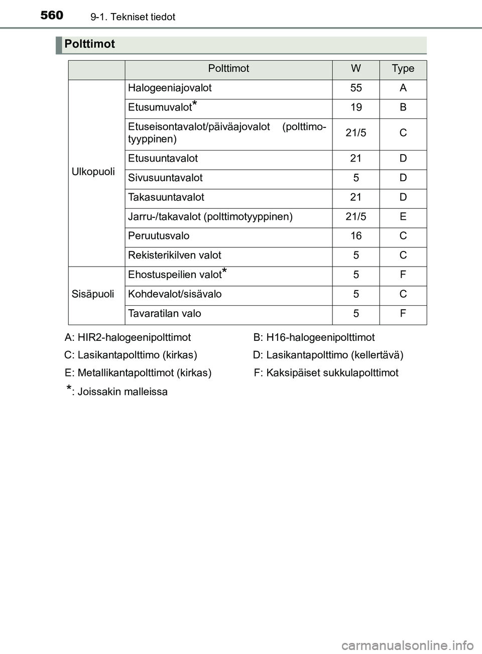 TOYOTA YARIS 2018  Omistajan Käsikirja (in Finnish) 5609-1. Tekniset tiedot
YARIS_HV_OM_Europe_OM52J66FI
Polttimot
PolttimotWTy p e
Ulkopuoli
Halogeeniajovalot55A
Etusumuvalot*19B
Etuseisontavalot/päiväajovalot (polttimo-
tyyppinen)21/5C
Etusuuntaval