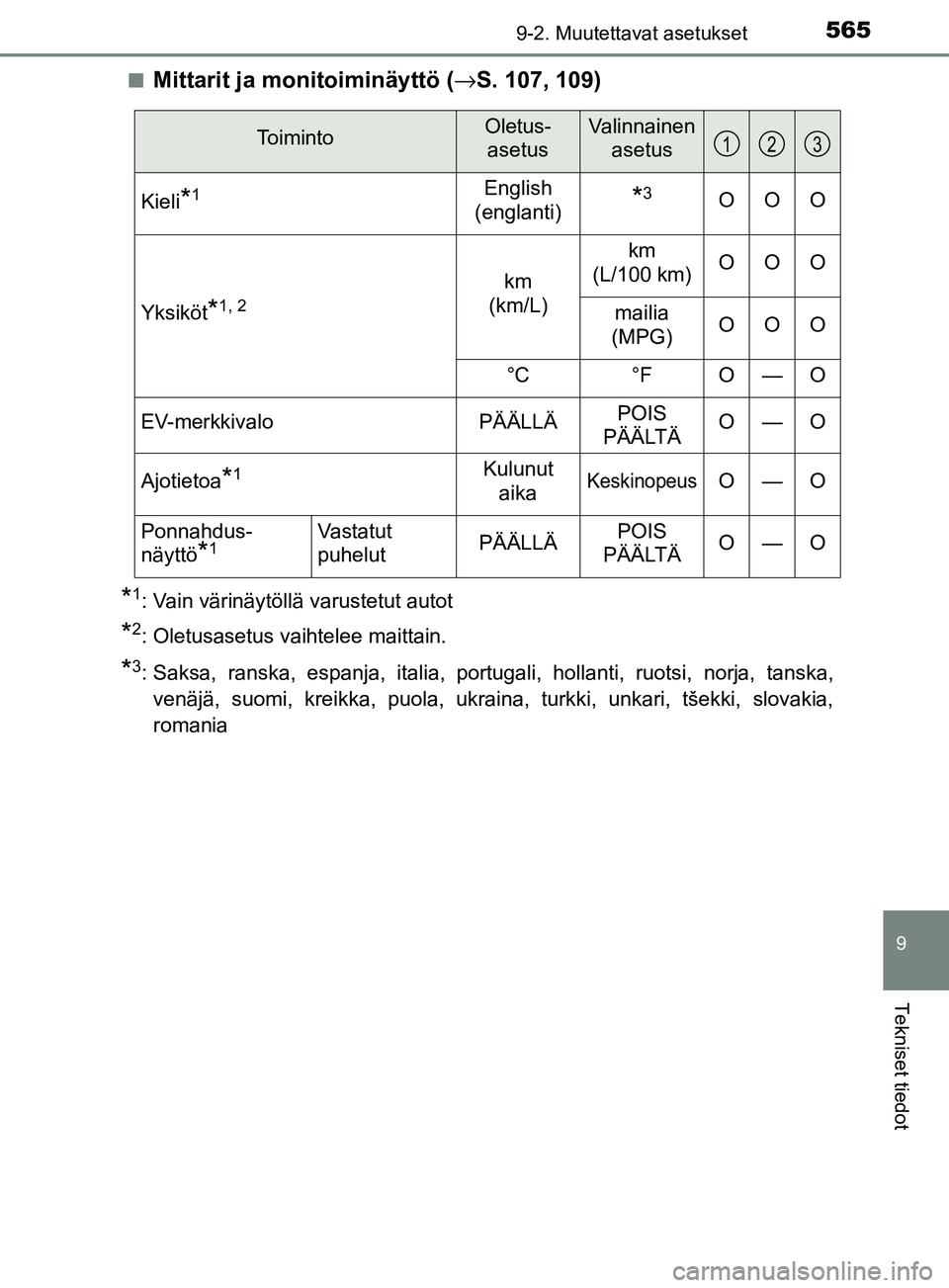 TOYOTA YARIS 2018  Omistajan Käsikirja (in Finnish) 5659-2. Muutettavat asetukset
9
Tekniset tiedot
YARIS_HV_OM_Europe_OM52J66FIn
Mittarit ja monitoiminäyttö (
→S. 107, 109)
*1: Vain värinäytöllä varustetut autot
*2: Oletusasetus vaihtelee mait