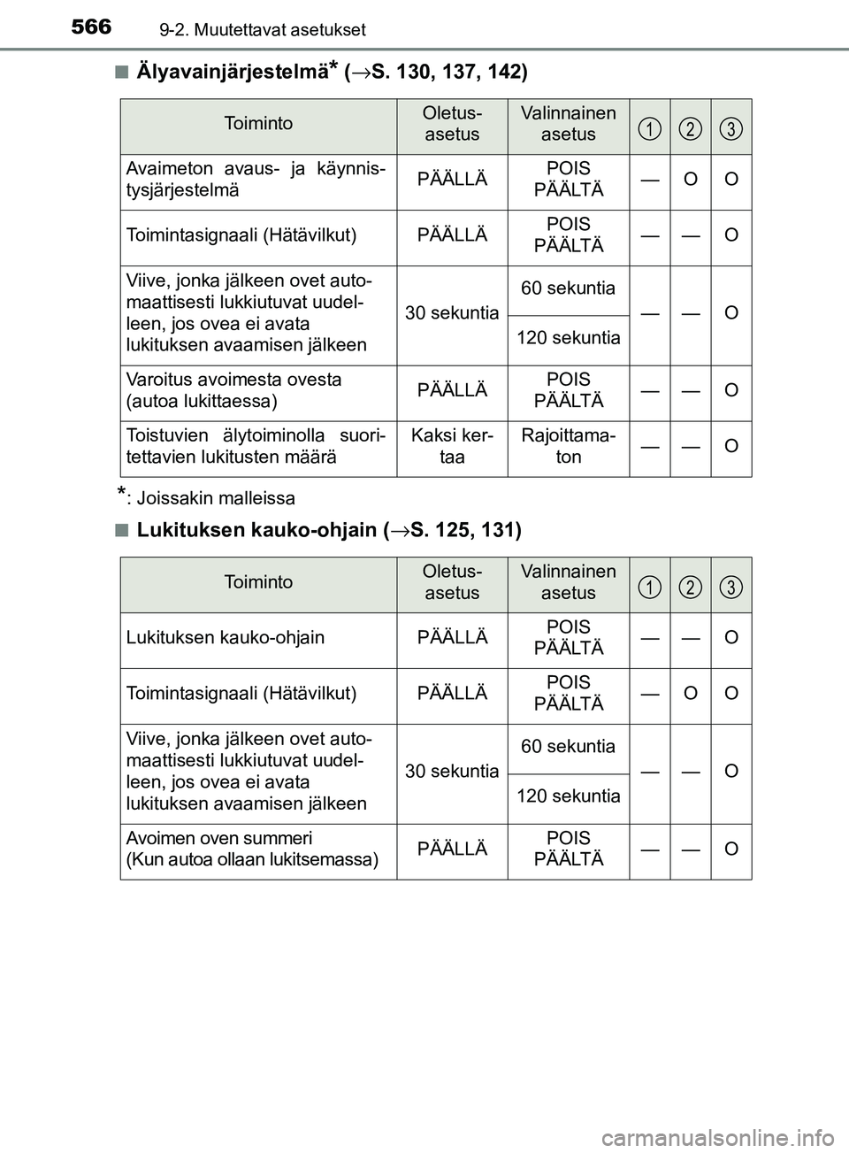 TOYOTA YARIS 2018  Omistajan Käsikirja (in Finnish) 5669-2. Muutettavat asetukset
YARIS_HV_OM_Europe_OM52J66FIn
Älyavainjärjestelmä* (
→ S. 130, 137, 142)
*: Joissakin malleissa
n
Lukituksen kauko-ohjain ( →S. 125, 131)
ToimintoOletus- 
asetusVa