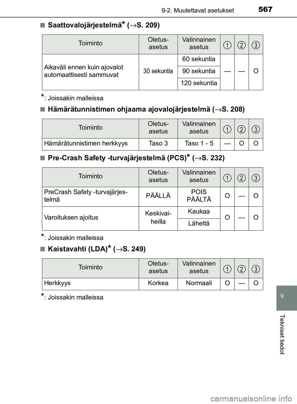 TOYOTA YARIS 2018  Omistajan Käsikirja (in Finnish) 5679-2. Muutettavat asetukset
9
Tekniset tiedot
YARIS_HV_OM_Europe_OM52J66FIn
Saattovalojärjestelmä* (
→ S. 209)
*: Joissakin malleissa
n
Hämärätunnistimen ohjaama  ajovalojärjestelmä (→S. 