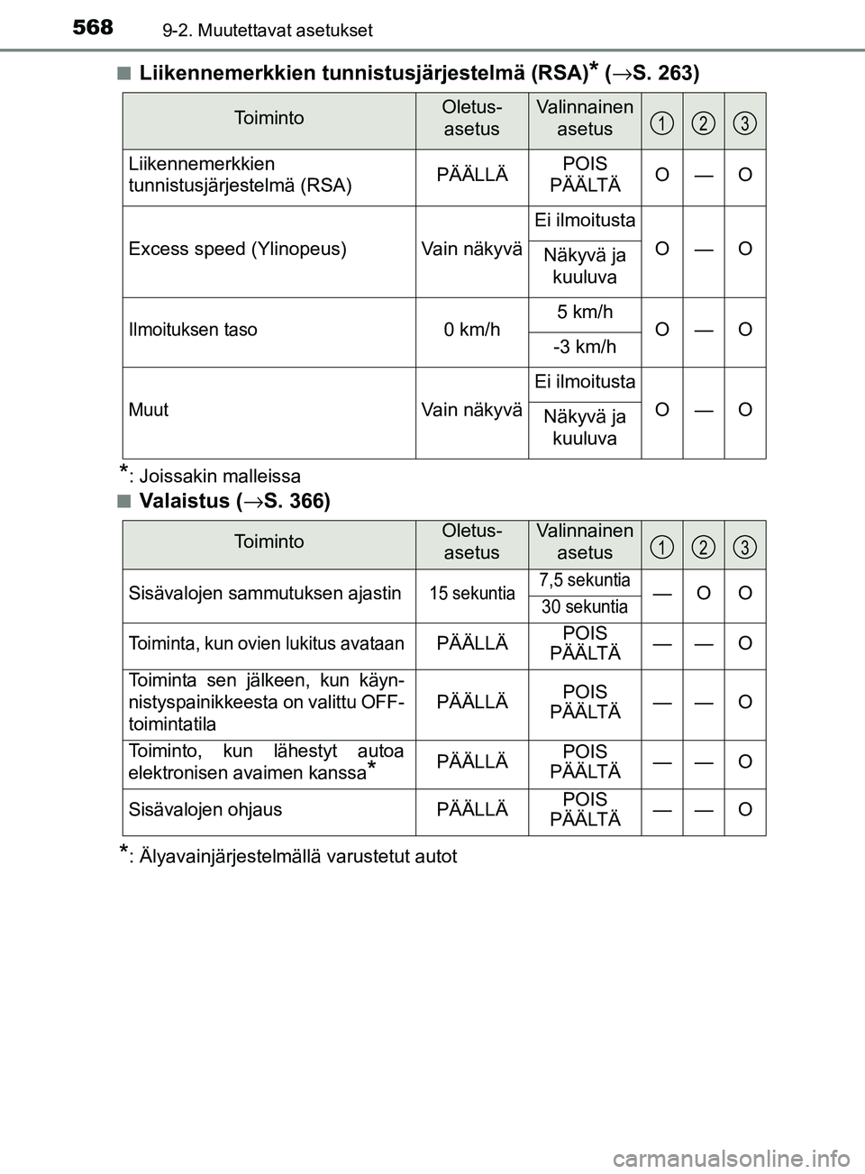 TOYOTA YARIS 2018  Omistajan Käsikirja (in Finnish) 5689-2. Muutettavat asetukset
YARIS_HV_OM_Europe_OM52J66FIn
Liikennemerkkien tunni
stusjärjestelmä (RSA)* (→ S. 263)
*: Joissakin malleissa
n
Valaistus ( →S. 366)
*: Älyavainjärjestelmällä v