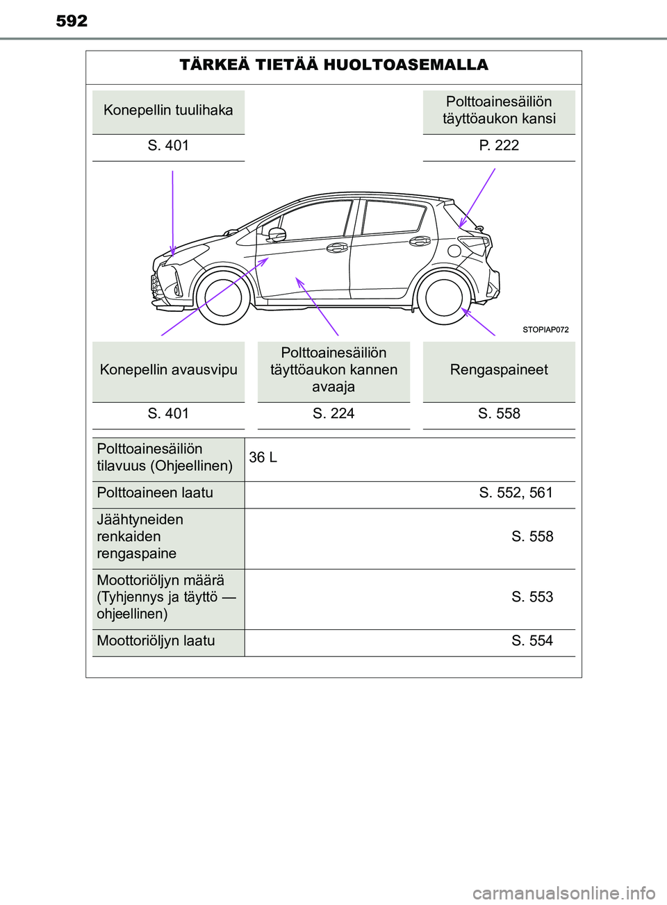 TOYOTA YARIS 2018  Omistajan Käsikirja (in Finnish) 592
YARIS_HV_OM_Europe_OM52J66FI
TÄRKEÄ TIETÄÄ HUOLTOASEMALLA
Konepellin tuulihakaPolttoainesäiliön 
täyttöaukon kansi
S. 401 P. 222
Konepellin avausvipu
Polttoainesäiliön 
täyttöaukon kan