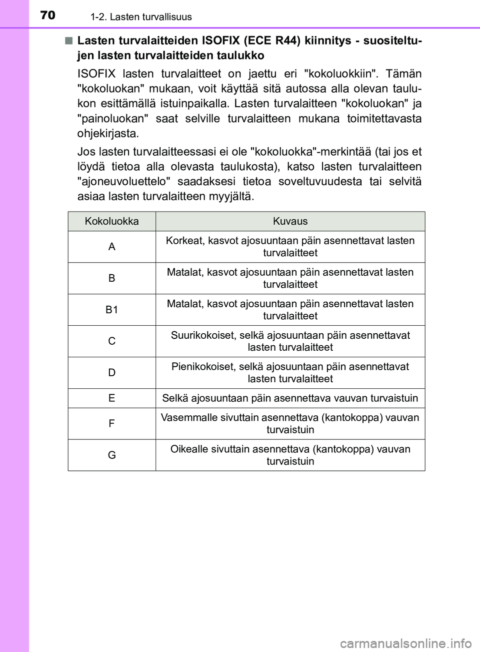 TOYOTA YARIS 2018  Omistajan Käsikirja (in Finnish) 701-2. Lasten turvallisuus
YARIS_HV_OM_Europe_OM52J66FIn
Lasten turvalaitteiden ISOFIX (E
CE R44) kiinnitys - suositeltu-
jen lasten turvalaitteiden taulukko
ISOFIX lasten turvalaitteet on  jaettu eri