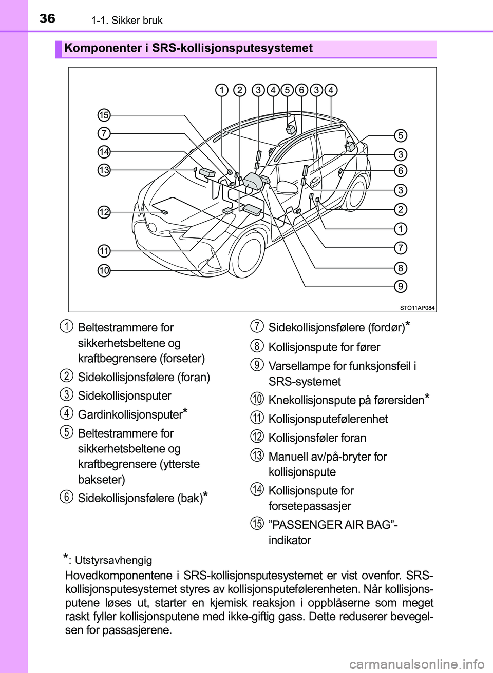TOYOTA YARIS 2018 Instruksjoner for bruk (in Norwegian) 361-1. Sikker bruk
YARIS_HV_OM_Europe_OM52J66NO
*: Utstyrsavhengig
Hovedkomponentene i SRS-kollisjonsputesystemet er vist ovenfor. SRS-
kollisjonsputesystemet styres av kollisjonsputefølerenheten. N TOYOTA YARIS 2018 Instruksjoner for bruk (in Norwegian) 361-1. Sikker bruk
YARIS_HV_OM_Europe_OM52J66NO
*: Utstyrsavhengig
Hovedkomponentene i SRS-kollisjonsputesystemet er vist ovenfor. SRS-
kollisjonsputesystemet styres av kollisjonsputefølerenheten. N