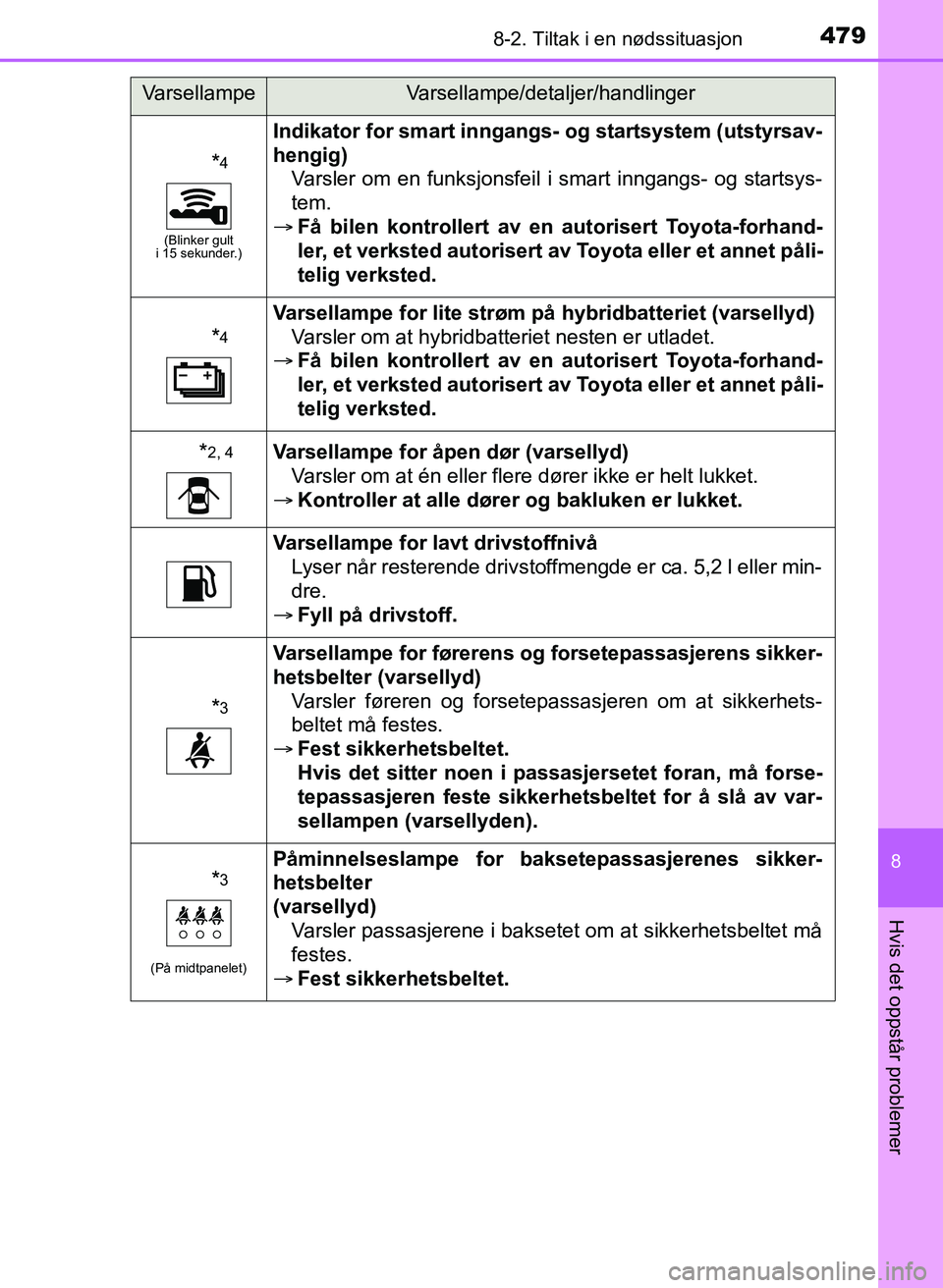 TOYOTA YARIS 2018  Instruksjoner for bruk (in Norwegian) 4798-2. Tiltak i en nødssituasjon
8
Hvis det oppstår problemer
YARIS_HV_OM_Europe_OM52J66NO
*4
(Blinker gult 
i 15 sekunder.)
Indikator for smart inngangs - og startsystem (utstyrsav-
hengig) Varsle
