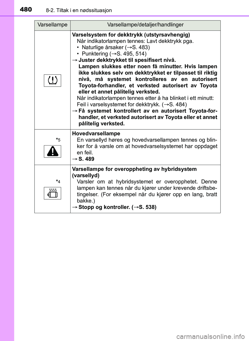 TOYOTA YARIS 2018  Instruksjoner for bruk (in Norwegian) 4808-2. Tiltak i en nødssituasjon
YARIS_HV_OM_Europe_OM52J66NO
Varselsystem for dekktrykk (utstyrsavhengig)Når indikatorlampen tennes: Lavt dekktrykk pga.
• Naturlige årsaker ( S. 483)
• Pun