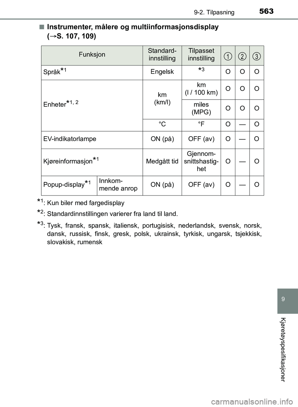 TOYOTA YARIS 2018 Instruksjoner for bruk (in Norwegian) 5639-2. Tilpasning
9
Kjøretøyspesifikasjoner
YARIS_HV_OM_Europe_OM52J66NOn
Instrumenter, målere og
multiinformasjonsdisplay
( S. 107, 109)
*1: Kun biler med fargedisplay
*2: Standardinnstilli TOYOTA YARIS 2018 Instruksjoner for bruk (in Norwegian) 5639-2. Tilpasning
9
Kjøretøyspesifikasjoner
YARIS_HV_OM_Europe_OM52J66NOn
Instrumenter, målere og
multiinformasjonsdisplay
( S. 107, 109)
*1: Kun biler med fargedisplay
*2: Standardinnstilli