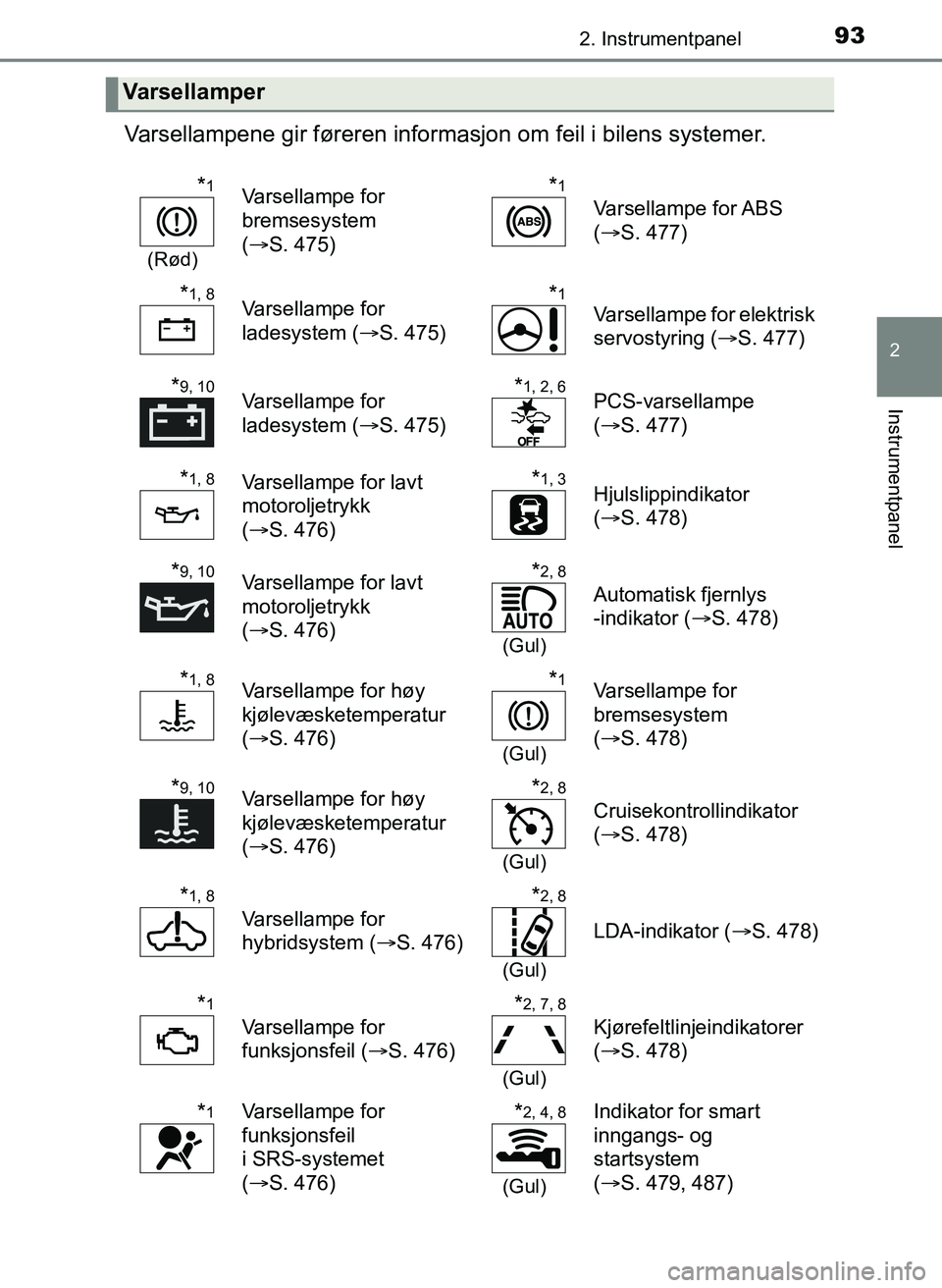 TOYOTA YARIS 2018  Instruksjoner for bruk (in Norwegian) 932. Instrumentpanel
2
Instrumentpanel
YARIS_HV_OM_Europe_OM52J66NO
Varsellampene gir føreren informasjon om feil i bilens systemer.
Varsellamper
*1
(Rød)
Varsellampe for 
bremsesystem 
(S. 475)*