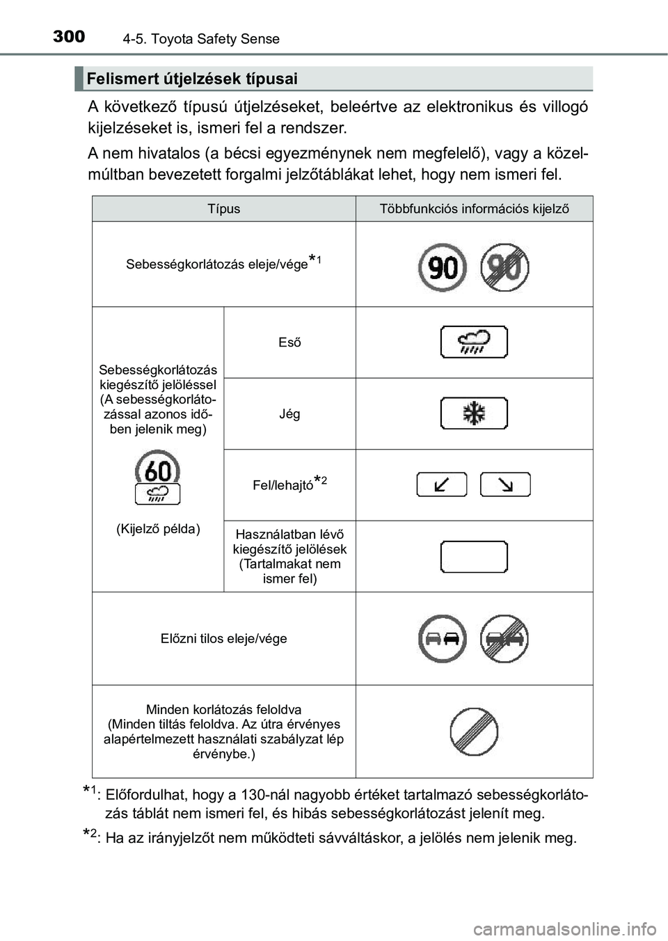 TOYOTA YARIS 2018 Kezelési útmutató (in Hungarian) 3004-5. Toyota Safety Sense
A következő típusú útjelzéseket, beleértve az elektronikus és villogó
kijelzéseket is, ism eri fel a rendszer.
A nem hivatalos (a bécsi egyezménynek nem TOYOTA YARIS 2018 Kezelési útmutató (in Hungarian) 3004-5. Toyota Safety Sense
A következő típusú útjelzéseket, beleértve az elektronikus és villogó
kijelzéseket is, ism eri fel a rendszer.
A nem hivatalos (a bécsi egyezménynek nem