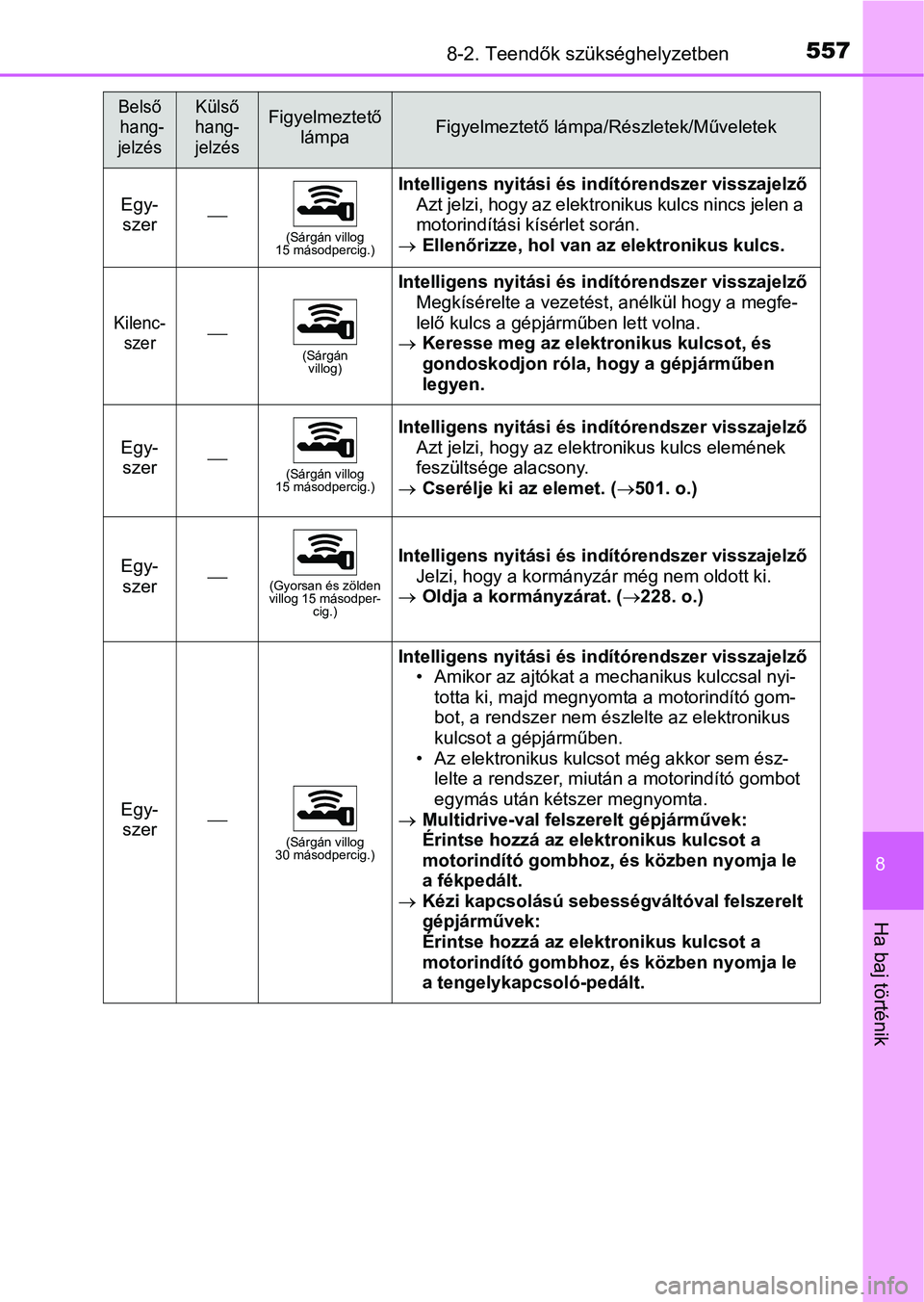 TOYOTA YARIS 2018 Kezelési útmutató (in Hungarian) 5578-2. Teendők szükséghelyzetben
8
Ha baj történik
Egy-szer(Sárgán villog
15 másodpercig.)
Intelligens nyitási és indítórendszer visszajelző
Azt jelzi, hogy az elektronikus kulcs nin TOYOTA YARIS 2018 Kezelési útmutató (in Hungarian) 5578-2. Teendők szükséghelyzetben
8
Ha baj történik
Egy-szer(Sárgán villog
15 másodpercig.)
Intelligens nyitási és indítórendszer visszajelző
Azt jelzi, hogy az elektronikus kulcs nin