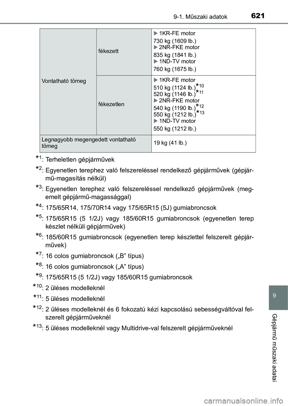 TOYOTA YARIS 2018 Kezelési útmutató (in Hungarian) 6219-1. Műszaki adatok
9
Gépjármű műszaki adatai
*1: Terheletlen gépjárművek
*2: Egyenetlen terephez való felszereléssel rendelkező gépjárművek (gépjár-
mű-magasítás nélkül) TOYOTA YARIS 2018 Kezelési útmutató (in Hungarian) 6219-1. Műszaki adatok
9
Gépjármű műszaki adatai
*1: Terheletlen gépjárművek
*2: Egyenetlen terephez való felszereléssel rendelkező gépjárművek (gépjár-
mű-magasítás nélkül)