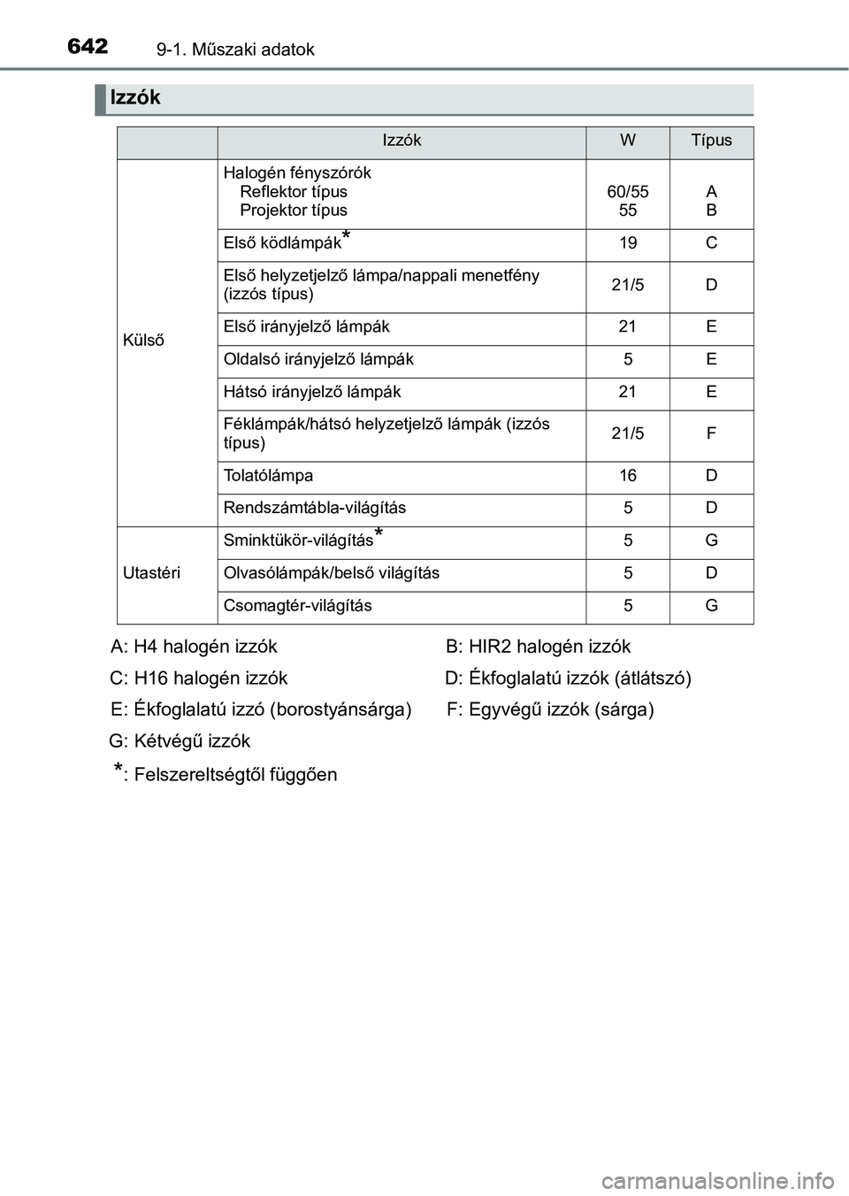 TOYOTA YARIS 2018 Kezelési útmutató (in Hungarian) 6429-1. Műszaki adatok
Izzók
IzzókWTípus
Külső
Halogén fényszórókReflektor típus
Projektor típus60/55
55A
B
Első ködlámpák*19C
Első helyzetjelző lámpa/nappali menetfény
(izzós t TOYOTA YARIS 2018 Kezelési útmutató (in Hungarian) 6429-1. Műszaki adatok
Izzók
IzzókWTípus
Külső
Halogén fényszórókReflektor típus
Projektor típus60/55
55A
B
Első ködlámpák*19C
Első helyzetjelző lámpa/nappali menetfény
(izzós t