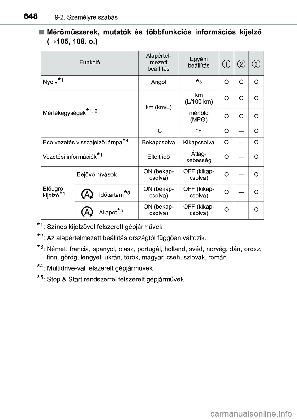 TOYOTA YARIS 2018 Kezelési útmutató (in Hungarian) 6489-2. Személyre szabás
nMérőműszerek, mutatók és többfunkciós információs kijelző
( 105, 108. o.)
*1: Színes kijelzővel felszerelt gépjárművek
*2: Az alapértelmezett beáll TOYOTA YARIS 2018 Kezelési útmutató (in Hungarian) 6489-2. Személyre szabás
nMérőműszerek, mutatók és többfunkciós információs kijelző
( 105, 108. o.)
*1: Színes kijelzővel felszerelt gépjárművek
*2: Az alapértelmezett beáll