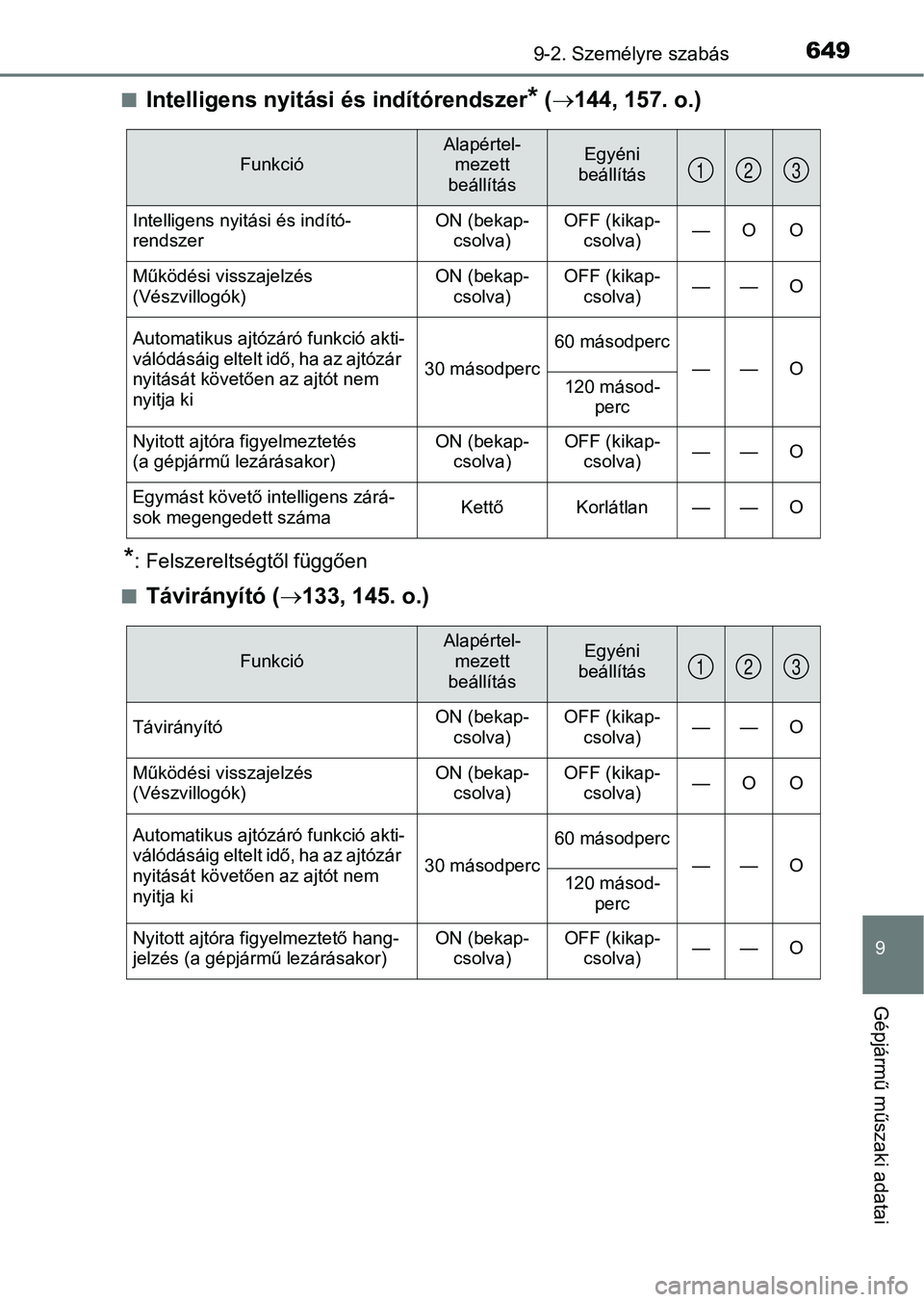 TOYOTA YARIS 2018 Kezelési útmutató (in Hungarian) 6499-2. Személyre szabás
9
Gépjármű műszaki adatai
nIntelligens nyitási és indítórendszer* ( 144, 157. o.)
*: Felszereltségtől függően
n
Távirányító ( 133, 145. o.)
FunkcióAla TOYOTA YARIS 2018 Kezelési útmutató (in Hungarian) 6499-2. Személyre szabás
9
Gépjármű műszaki adatai
nIntelligens nyitási és indítórendszer* ( 144, 157. o.)
*: Felszereltségtől függően
n
Távirányító ( 133, 145. o.)
FunkcióAla