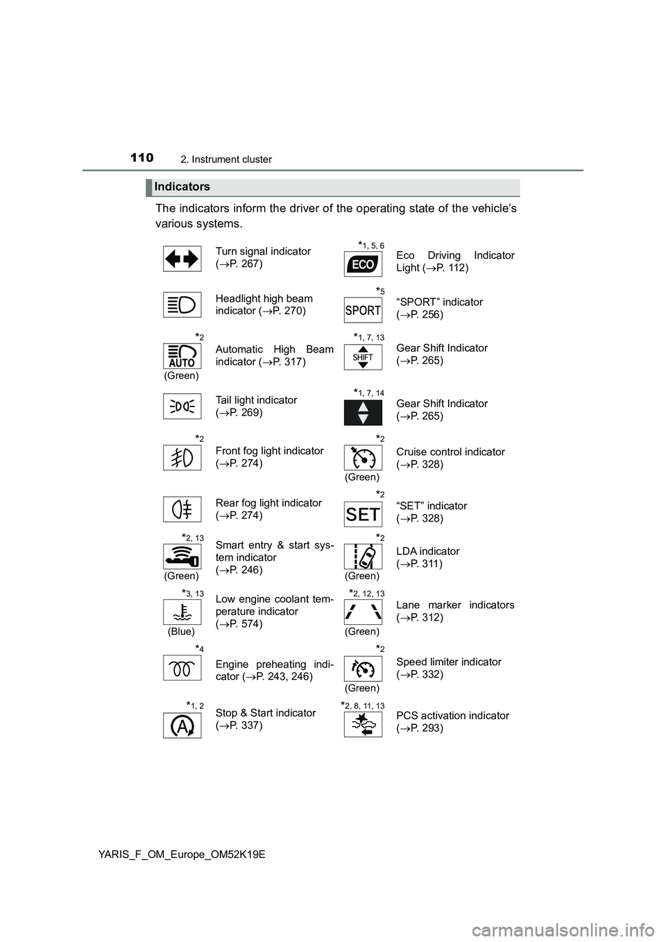 TOYOTA YARIS 2019 Owners Manual 1102. Instrument cluster
YARIS_F_OM_Europe_OM52K19E
The indicators inform the driver of the operating state of the vehicle’s
various systems.
Indicators
Turn signal indicator
( P. 267)
*1, 5, TOYOTA YARIS 2019 Owners Manual 1102. Instrument cluster
YARIS_F_OM_Europe_OM52K19E
The indicators inform the driver of the operating state of the vehicle’s
various systems.
Indicators
Turn signal indicator
( P. 267)
*1, 5,