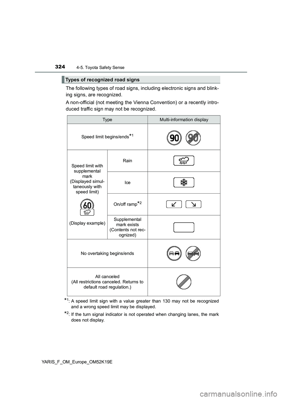 TOYOTA YARIS 2019 Owners Manual 3244-5. Toyota Safety Sense
YARIS_F_OM_Europe_OM52K19E
The following types of road signs, including electronic signs and blink-
ing signs, are recognized.
A non-official (not meeting the Vienna Conv TOYOTA YARIS 2019 Owners Manual 3244-5. Toyota Safety Sense
YARIS_F_OM_Europe_OM52K19E
The following types of road signs, including electronic signs and blink-
ing signs, are recognized.
A non-official (not meeting the Vienna Conv