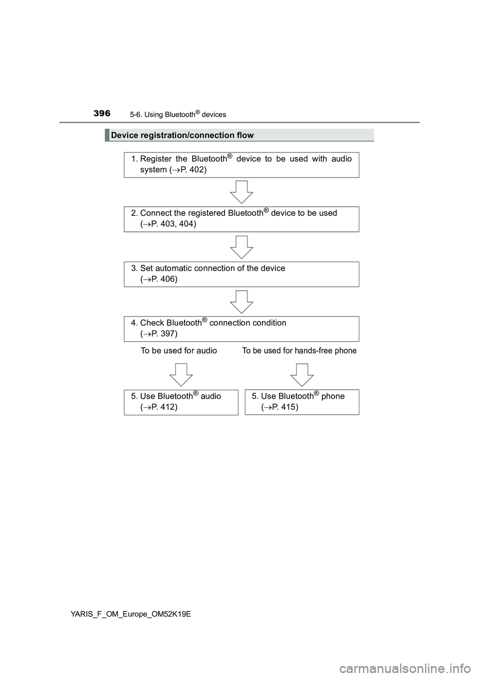 TOYOTA YARIS 2019  Owners Manual 3965-6. Using Bluetooth® devices
YARIS_F_OM_Europe_OM52K19E
Device registration/connection flow
1. Register the Bluetooth® device to be used with audio 
system ( P. 402)
2. Connect the registered