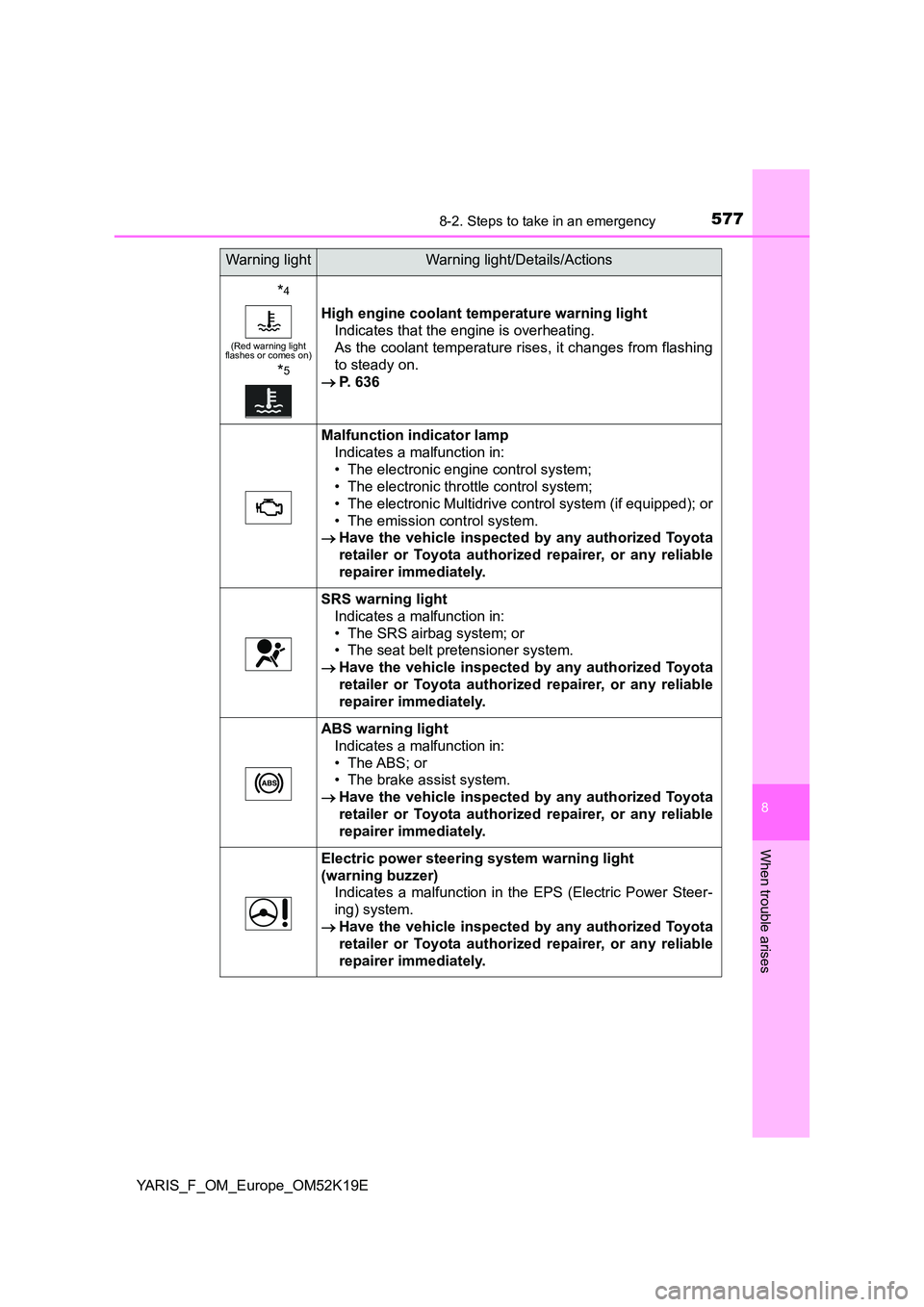 TOYOTA YARIS 2019 Owners Manual 5778-2. Steps to take in an emergency
8
When trouble arises
YARIS_F_OM_Europe_OM52K19E
*4
(Red warning light flashes or comes on)
*5
High engine coolant temperature warning light
Indicates that the TOYOTA YARIS 2019 Owners Manual 5778-2. Steps to take in an emergency
8
When trouble arises
YARIS_F_OM_Europe_OM52K19E
*4
(Red warning light flashes or comes on)
*5
High engine coolant temperature warning light
Indicates that the