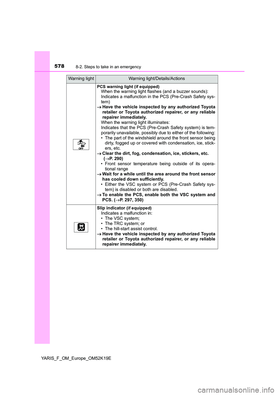 TOYOTA YARIS 2019 Owners Manual 5788-2. Steps to take in an emergency
YARIS_F_OM_Europe_OM52K19E
PCS warning light (if equipped)
When the warning light flashes (and a buzzer sounds):
Indicates a malfunction in the PCS (Pre-Crash Sa TOYOTA YARIS 2019 Owners Manual 5788-2. Steps to take in an emergency
YARIS_F_OM_Europe_OM52K19E
PCS warning light (if equipped)
When the warning light flashes (and a buzzer sounds):
Indicates a malfunction in the PCS (Pre-Crash Sa