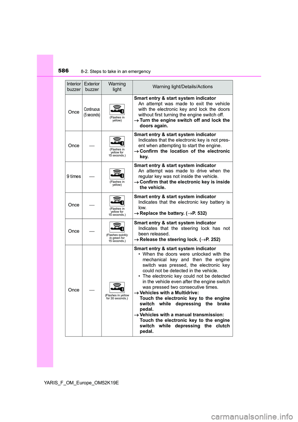 TOYOTA YARIS 2019 Owners Manual 5868-2. Steps to take in an emergency
YARIS_F_OM_Europe_OM52K19E
OnceContinuous
(5 seconds)(Flashes in yellow)
Smart entry & start system indicator
An attempt was made to exit the vehicle
with th TOYOTA YARIS 2019 Owners Manual 5868-2. Steps to take in an emergency
YARIS_F_OM_Europe_OM52K19E
OnceContinuous
(5 seconds)(Flashes in yellow)
Smart entry & start system indicator
An attempt was made to exit the vehicle
with th