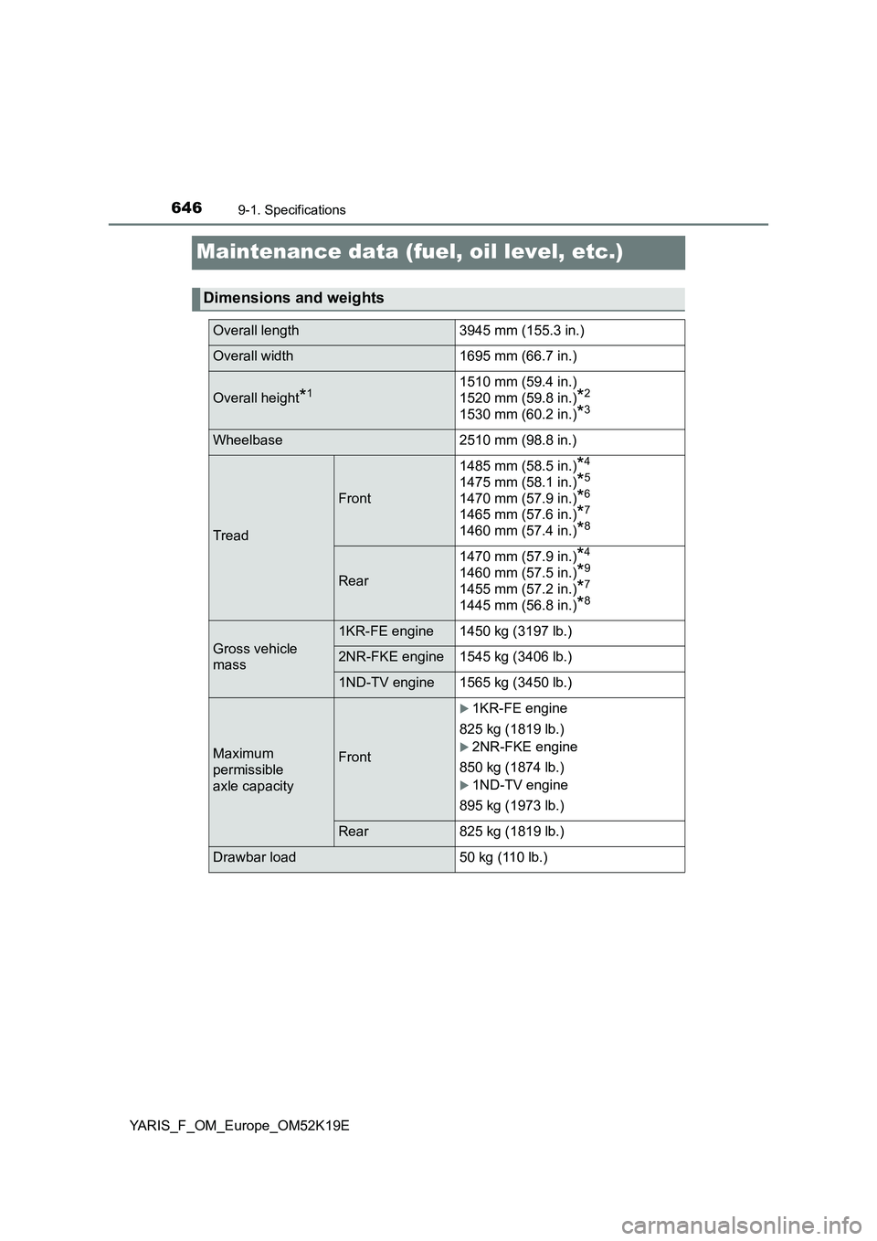 TOYOTA YARIS 2019  Owners Manual 6469-1. Specifications
YARIS_F_OM_Europe_OM52K19E
Maintenance data (fuel, oil level, etc.)
Dimensions and weights
Overall length 3945 mm (155.3 in.)
Overall width 1695 mm (66.7 in.)
Overall height*115