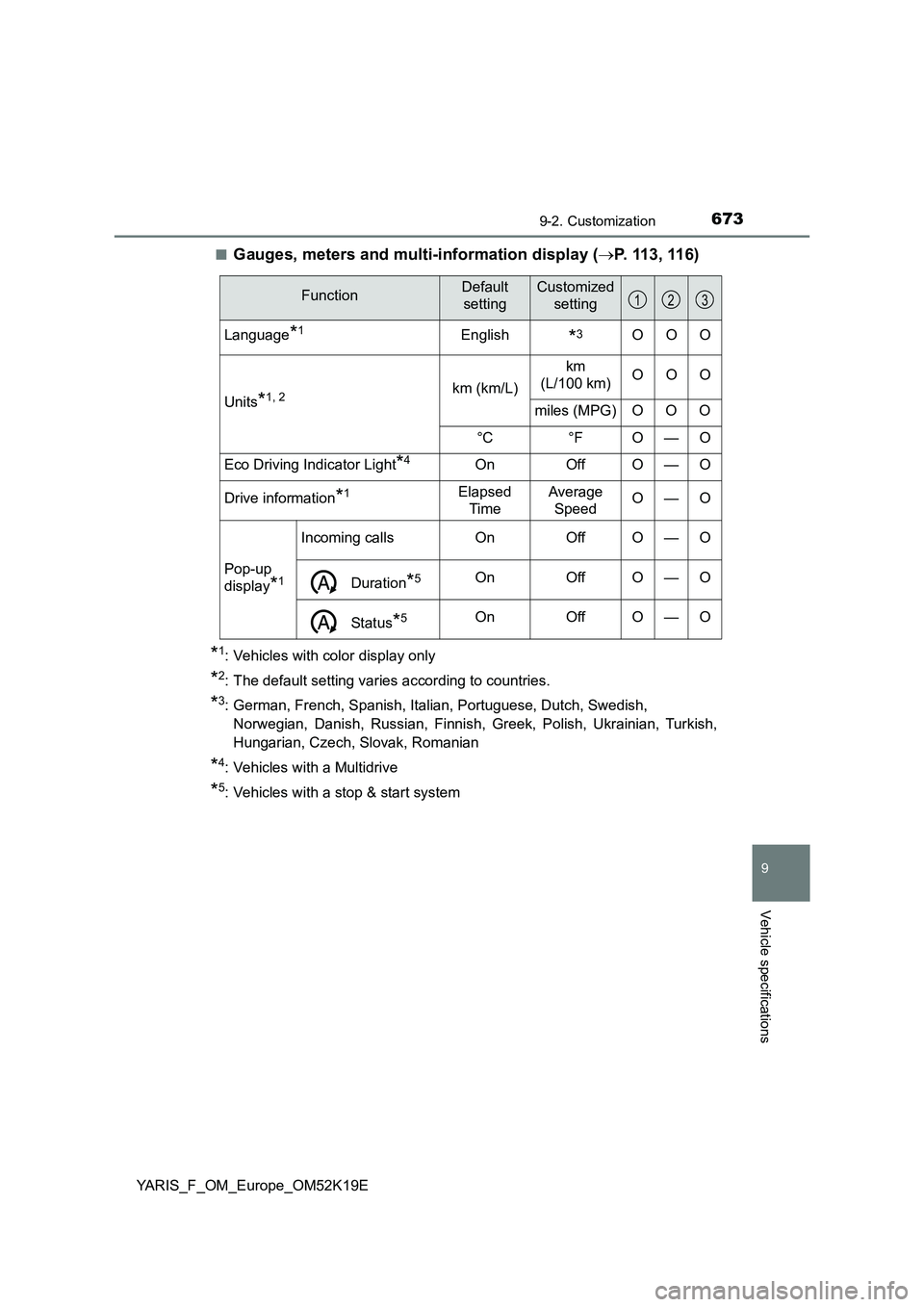 TOYOTA YARIS 2019 Owners Manual 6739-2. Customization
9
Vehicle specifications
YARIS_F_OM_Europe_OM52K19E
■Gauges, meters and multi-information display ( P. 113 , 11 6)
*1: Vehicles with color display only
*2: The default sett TOYOTA YARIS 2019 Owners Manual 6739-2. Customization
9
Vehicle specifications
YARIS_F_OM_Europe_OM52K19E
■Gauges, meters and multi-information display ( P. 113 , 11 6)
*1: Vehicles with color display only
*2: The default sett