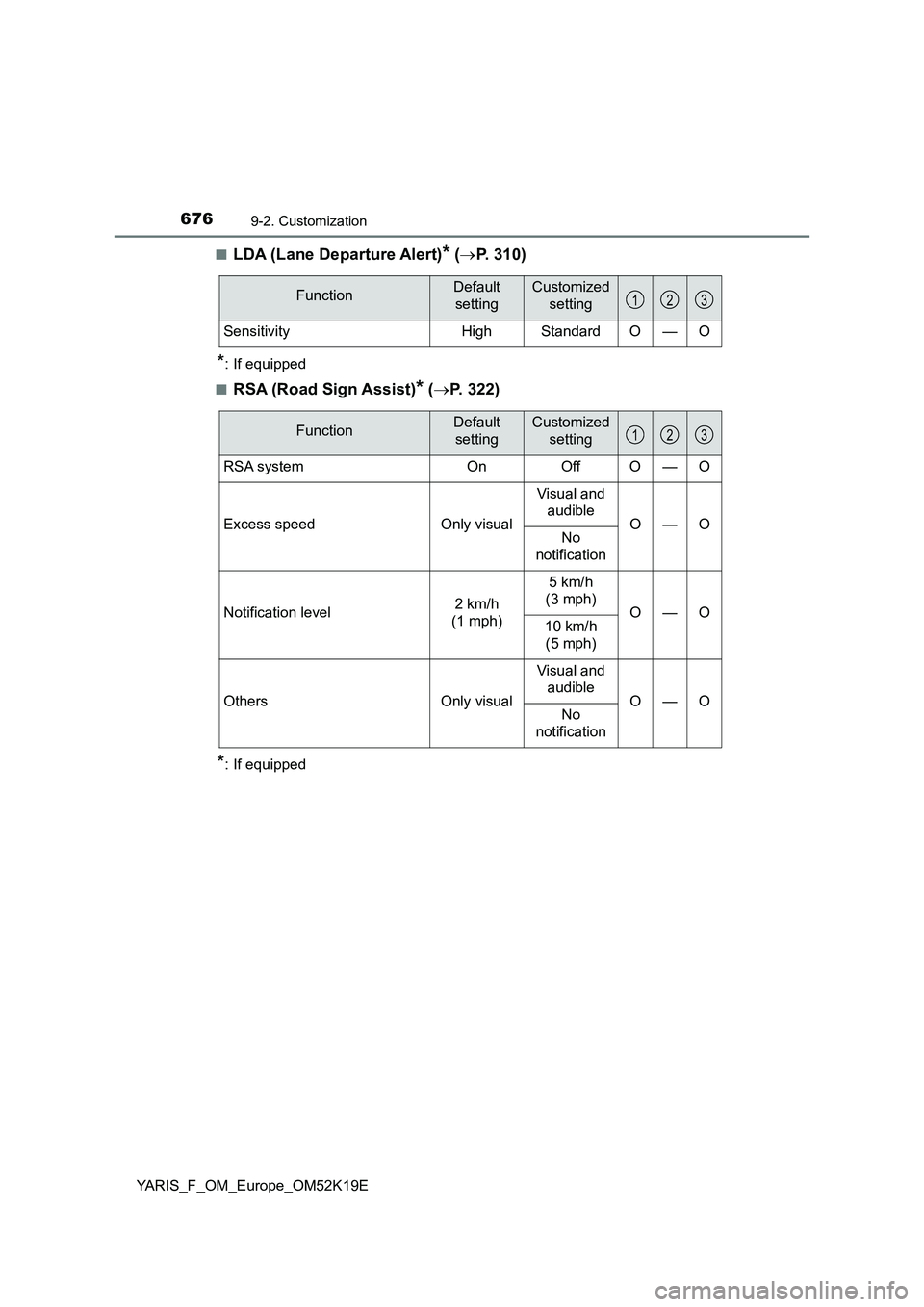 TOYOTA YARIS 2019 Owners Manual 6769-2. Customization
YARIS_F_OM_Europe_OM52K19E
■LDA (Lane Departure Alert)* ( P. 310)
*: If equipped
■RSA (Road Sign Assist)* ( P. 322)
*: If equipped
FunctionDefault
setting
Customize TOYOTA YARIS 2019 Owners Manual 6769-2. Customization
YARIS_F_OM_Europe_OM52K19E
■LDA (Lane Departure Alert)* ( P. 310)
*: If equipped
■RSA (Road Sign Assist)* ( P. 322)
*: If equipped
FunctionDefault
setting
Customize