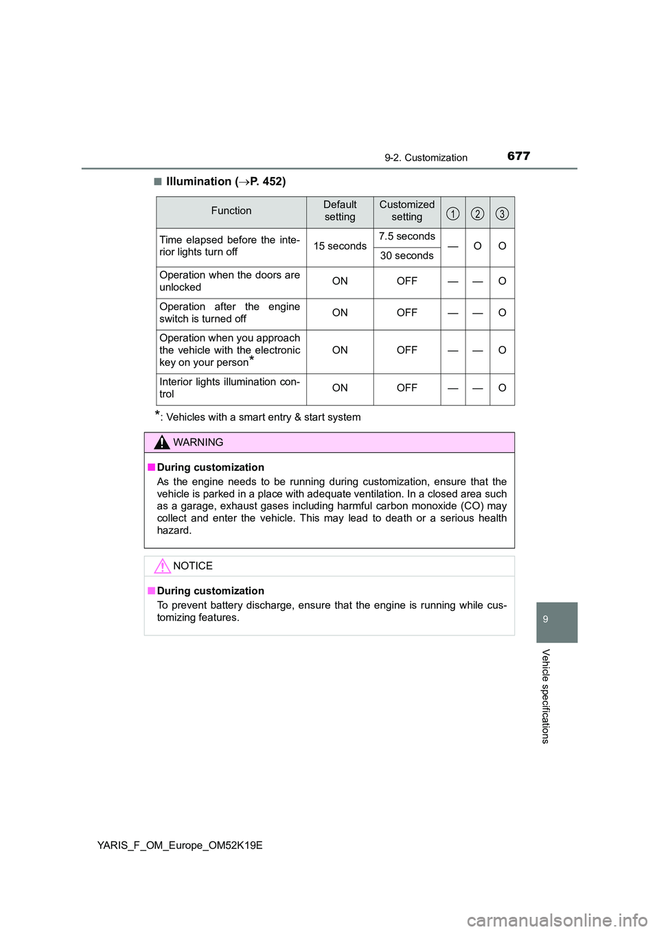 TOYOTA YARIS 2019 Owners Manual 6779-2. Customization
9
Vehicle specifications
YARIS_F_OM_Europe_OM52K19E
■Illumination ( P. 452)
*: Vehicles with a smart entry & start system
FunctionDefault
setting
Customized
setting
Time TOYOTA YARIS 2019 Owners Manual 6779-2. Customization
9
Vehicle specifications
YARIS_F_OM_Europe_OM52K19E
■Illumination ( P. 452)
*: Vehicles with a smart entry & start system
FunctionDefault
setting
Customized
setting
Time