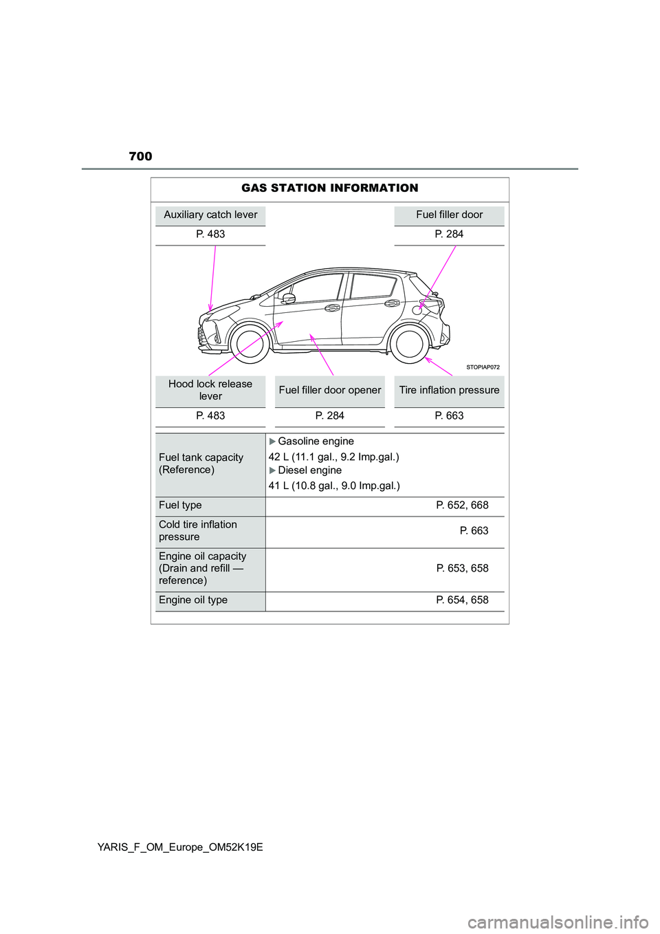 TOYOTA YARIS 2019  Owners Manual 700
YARIS_F_OM_Europe_OM52K19E
GAS STATION INFORMATION
Auxiliary catch leverFuel filler door 
P. 483 P. 284
Hood lock release  
leverFuel filler door openerTire inflation pressure 
P. 483 P. 284 P. 66