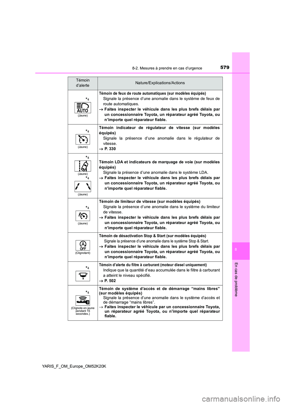 TOYOTA YARIS 2019 Notices Demploi (in French) 5798-2. Mesures à prendre en cas d’urgence
8
En cas de problème
YARIS_F_OM_Europe_OM52K20K
*4
(Jaune)
Témoin de feux de route automatiques (sur modèles équipés)
Signale la présence d’une an TOYOTA YARIS 2019 Notices Demploi (in French) 5798-2. Mesures à prendre en cas d’urgence
8
En cas de problème
YARIS_F_OM_Europe_OM52K20K
*4
(Jaune)
Témoin de feux de route automatiques (sur modèles équipés)
Signale la présence d’une an