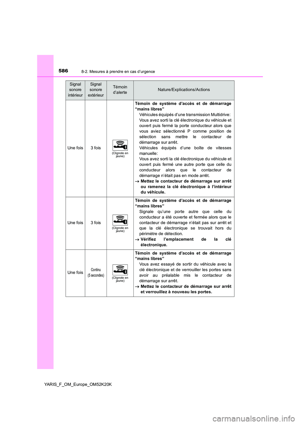 TOYOTA YARIS 2019  Notices Demploi (in French) 5868-2. Mesures à prendre en cas d’urgence
YARIS_F_OM_Europe_OM52K20K
Une fois3 fois(Clignote en  jaune)
Témoin de système d’accès et de démarrage 
“mains libres” 
Véhicules équipés d