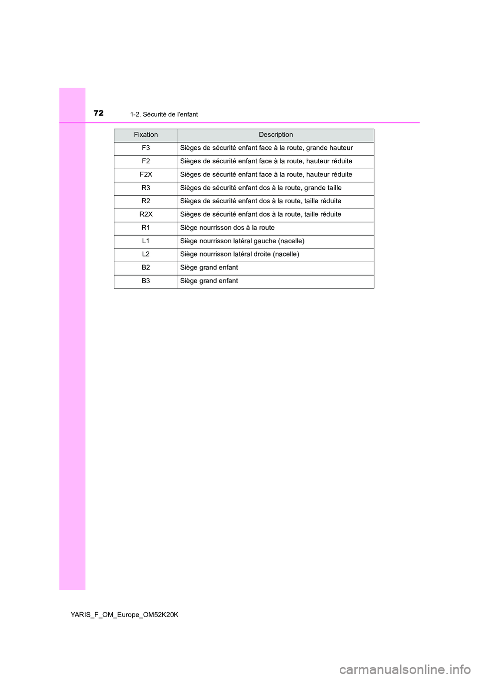 TOYOTA YARIS 2019 Notices Demploi (in French) 721-2. Sécurité de l’enfant
YARIS_F_OM_Europe_OM52K20K
FixationDescription
F3Sièges de sécurité enfant face à la route, grande hauteur
F2Sièges de sécurité enfant face à la route, hauteur TOYOTA YARIS 2019 Notices Demploi (in French) 721-2. Sécurité de l’enfant
YARIS_F_OM_Europe_OM52K20K
FixationDescription
F3Sièges de sécurité enfant face à la route, grande hauteur
F2Sièges de sécurité enfant face à la route, hauteur