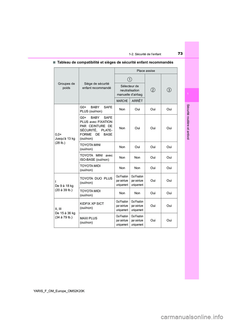 TOYOTA YARIS 2019 Notices Demploi (in French) 731-2. Sécurité de l’enfant
1
Sécurité routière et antivol
YARIS_F_OM_Europe_OM52K20K
■Tableau de compatibilité et sièges de sécurité enfant recommandés
Groupes de
poids
Siège de s TOYOTA YARIS 2019 Notices Demploi (in French) 731-2. Sécurité de l’enfant
1
Sécurité routière et antivol
YARIS_F_OM_Europe_OM52K20K
■Tableau de compatibilité et sièges de sécurité enfant recommandés
Groupes de
poids
Siège de s