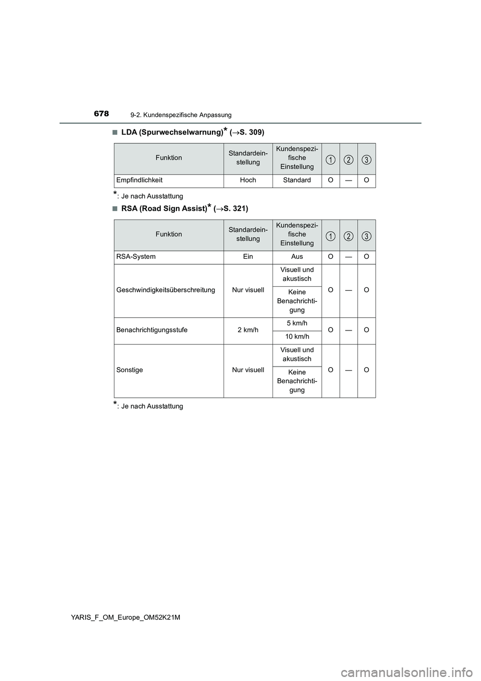 TOYOTA YARIS 2019 Betriebsanleitungen (in German) 6789-2. Kundenspezifische Anpassung
YARIS_F_OM_Europe_OM52K21M
■LDA (Spurwechselwarnung)* ( S. 309)
*: Je nach Ausstattung
■RSA (Road Sign Assist)* ( S. 321)
*: Je nach Ausstattung
Funktio TOYOTA YARIS 2019 Betriebsanleitungen (in German) 6789-2. Kundenspezifische Anpassung
YARIS_F_OM_Europe_OM52K21M
■LDA (Spurwechselwarnung)* ( S. 309)
*: Je nach Ausstattung
■RSA (Road Sign Assist)* ( S. 321)
*: Je nach Ausstattung
Funktio