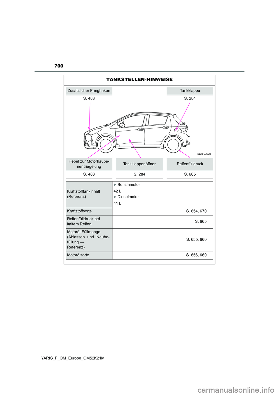 TOYOTA YARIS 2019 Betriebsanleitungen (in German) 700
YARIS_F_OM_Europe_OM52K21M
TANKSTELLEN-HINWEISE
Zusätzlicher FanghakenTankklappe
S. 483 S. 284
Hebel zur Motorhaube-
nentriegelungTankklappenöffnerReifenfülldruck
S. 483S. 284S. 665
Kraftsto TOYOTA YARIS 2019 Betriebsanleitungen (in German) 700
YARIS_F_OM_Europe_OM52K21M
TANKSTELLEN-HINWEISE
Zusätzlicher FanghakenTankklappe
S. 483 S. 284
Hebel zur Motorhaube-
nentriegelungTankklappenöffnerReifenfülldruck
S. 483S. 284S. 665
Kraftsto
