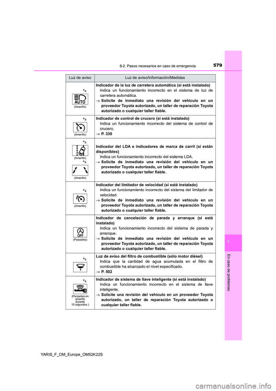 TOYOTA YARIS 2019 Manuale de Empleo (in Spanish) 5798-2. Pasos necesarios en caso de emergencia
8
En caso de problemas
YARIS_F_OM_Europe_OM52K22S
*4
(Amarillo)
Indicador de la luz de carretera automática (si está instalado)
Indica un funcionamien TOYOTA YARIS 2019 Manuale de Empleo (in Spanish) 5798-2. Pasos necesarios en caso de emergencia
8
En caso de problemas
YARIS_F_OM_Europe_OM52K22S
*4
(Amarillo)
Indicador de la luz de carretera automática (si está instalado)
Indica un funcionamien