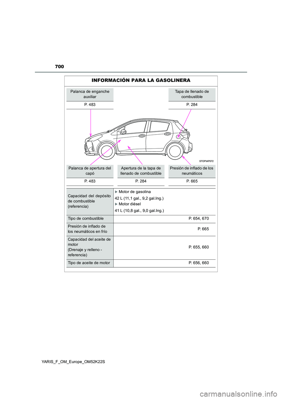 TOYOTA YARIS 2019 Manuale de Empleo (in Spanish) 700
YARIS_F_OM_Europe_OM52K22S
INFORMACIÓN PARA LA GASOLINERA
Palanca de enganche
auxiliar
Tapa de llenado de
combustible
P. 483 P. 284
Palanca de apertura del
capó
Apertura de la tapa de
lle TOYOTA YARIS 2019 Manuale de Empleo (in Spanish) 700
YARIS_F_OM_Europe_OM52K22S
INFORMACIÓN PARA LA GASOLINERA
Palanca de enganche
auxiliar
Tapa de llenado de
combustible
P. 483 P. 284
Palanca de apertura del
capó
Apertura de la tapa de
lle