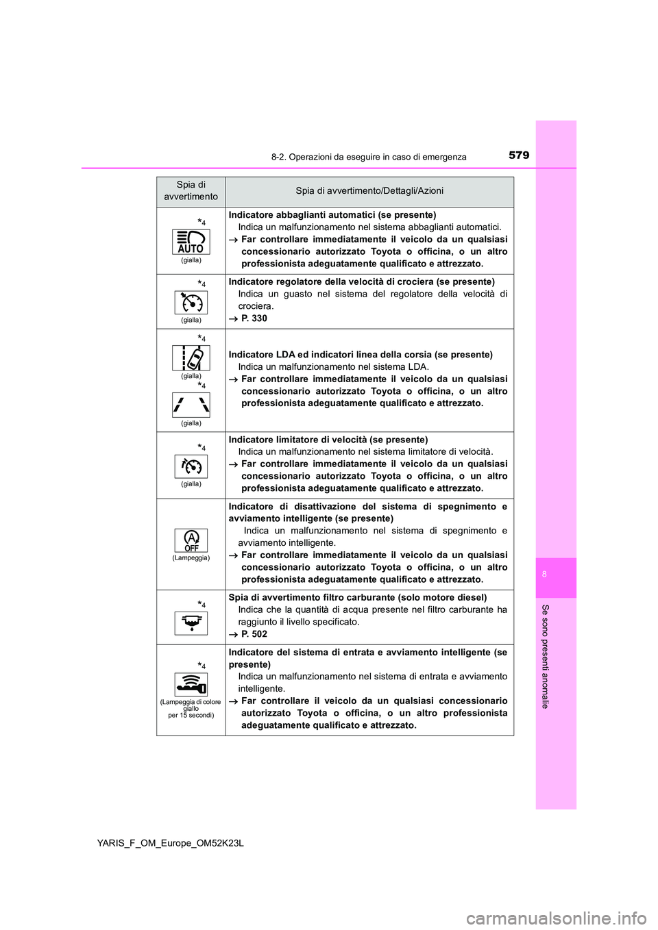 TOYOTA YARIS 2019 Manuale duso (in Italian) 5798-2. Operazioni da eseguire in caso di emergenza
8
Se sono presenti anomalie
YARIS_F_OM_Europe_OM52K23L
*4
(gialla)
Indicatore abbaglianti automatici (se presente)
Indica un malfunzionamento nel s TOYOTA YARIS 2019 Manuale duso (in Italian) 5798-2. Operazioni da eseguire in caso di emergenza
8
Se sono presenti anomalie
YARIS_F_OM_Europe_OM52K23L
*4
(gialla)
Indicatore abbaglianti automatici (se presente)
Indica un malfunzionamento nel s