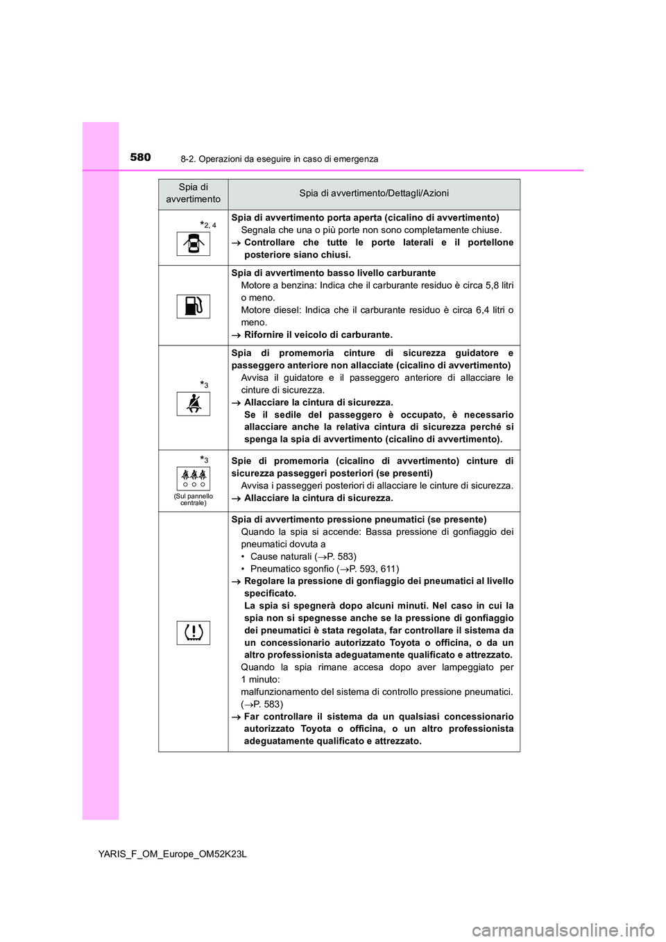 TOYOTA YARIS 2019 Manuale duso (in Italian) 5808-2. Operazioni da eseguire in caso di emergenza
YARIS_F_OM_Europe_OM52K23L
*2, 4Spia di avvertimento porta aperta (cicalino di avvertimento)
Segnala che una o più porte non sono completamente ch TOYOTA YARIS 2019 Manuale duso (in Italian) 5808-2. Operazioni da eseguire in caso di emergenza
YARIS_F_OM_Europe_OM52K23L
*2, 4Spia di avvertimento porta aperta (cicalino di avvertimento)
Segnala che una o più porte non sono completamente ch