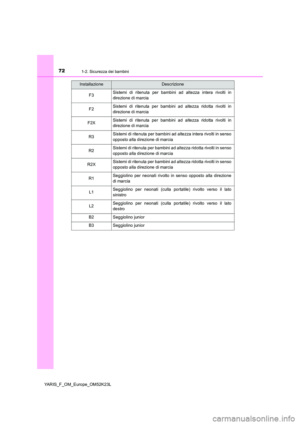 TOYOTA YARIS 2019 Manuale duso (in Italian) 721-2. Sicurezza dei bambini
YARIS_F_OM_Europe_OM52K23L
InstallazioneDescrizione
F3Sistemi di ritenuta per bambini ad altezza intera rivolti in
direzione di marcia
F2Sistemi di ritenuta per bambini a TOYOTA YARIS 2019 Manuale duso (in Italian) 721-2. Sicurezza dei bambini
YARIS_F_OM_Europe_OM52K23L
InstallazioneDescrizione
F3Sistemi di ritenuta per bambini ad altezza intera rivolti in
direzione di marcia
F2Sistemi di ritenuta per bambini a