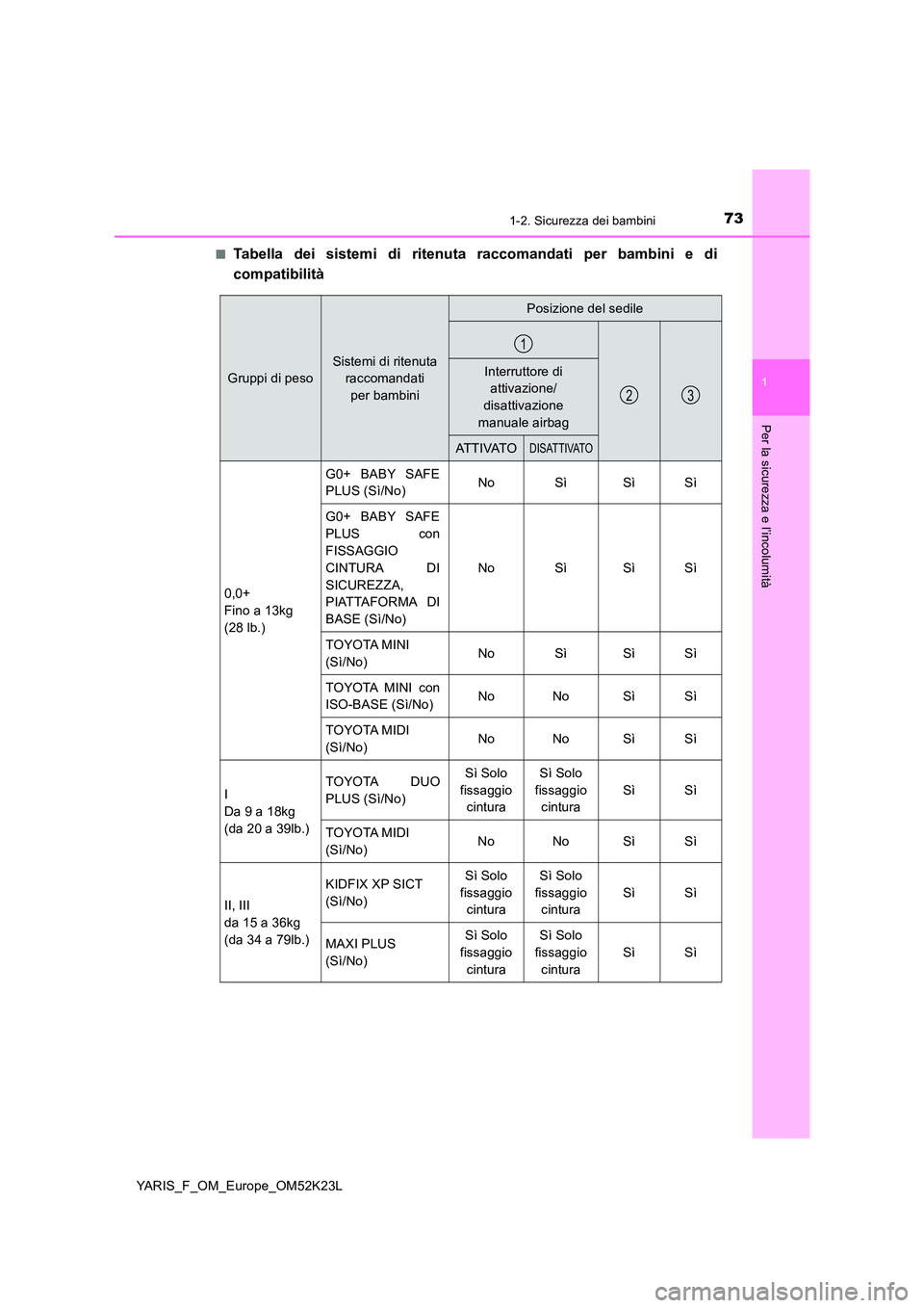 TOYOTA YARIS 2019 Manuale duso (in Italian) 731-2. Sicurezza dei bambini
1
Per la sicurezza e l’incolumità
YARIS_F_OM_Europe_OM52K23L
■Tabella dei sistemi di ritenuta raccomandati per bambini e di
compatibilità
Gruppi di peso
Sistemi di TOYOTA YARIS 2019 Manuale duso (in Italian) 731-2. Sicurezza dei bambini
1
Per la sicurezza e l’incolumità
YARIS_F_OM_Europe_OM52K23L
■Tabella dei sistemi di ritenuta raccomandati per bambini e di
compatibilità
Gruppi di peso
Sistemi di