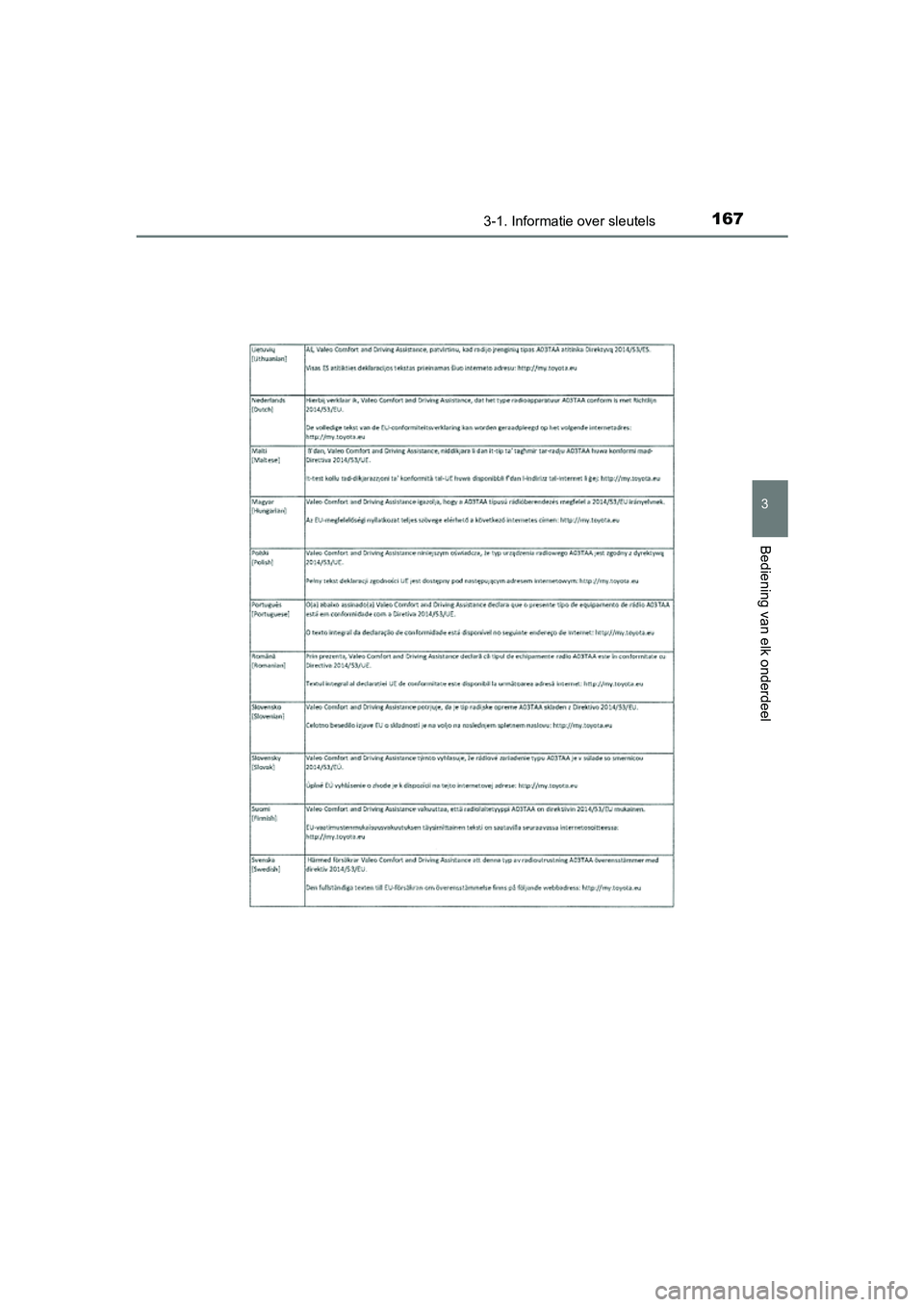 TOYOTA YARIS 2019  Instructieboekje (in Dutch) 1673-1. Informatie over sleutels
3
Bediening van elk onderdeel
YARIS_HV_OM_Europe_OM52K29E
YARIS_HV_OM_Europe_OM52K29E.book  Page 167  Monday, October 8, 2018  11:51 AM 