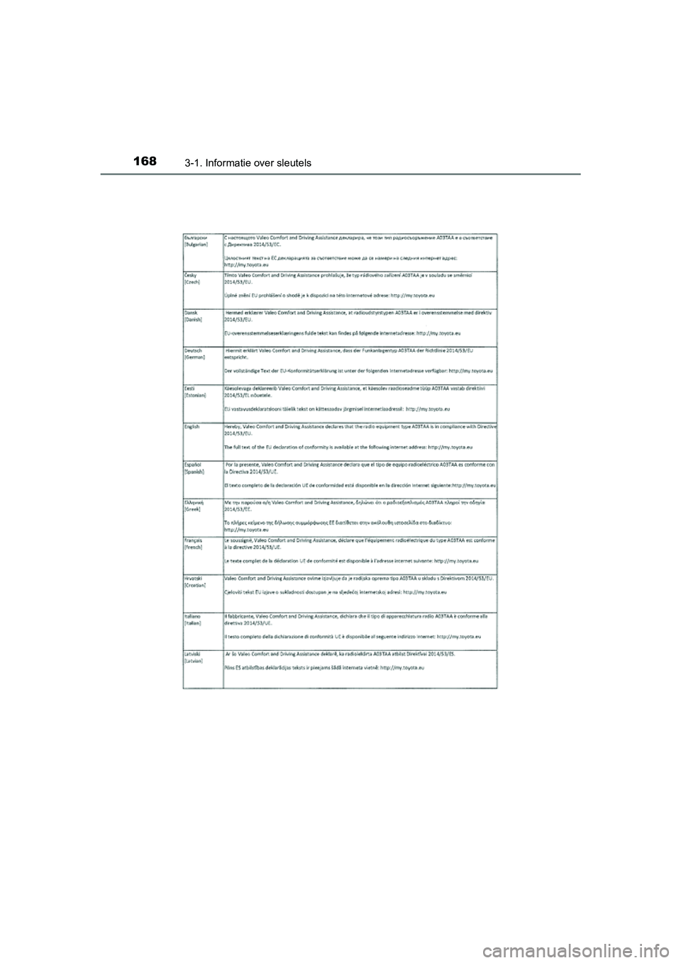TOYOTA YARIS 2019  Instructieboekje (in Dutch) 1683-1. Informatie over sleutels
YARIS_HV_OM_Europe_OM52K29E
YARIS_HV_OM_Europe_OM52K29E.book  Page 168  Monday, October 8, 2018  11:51 AM 