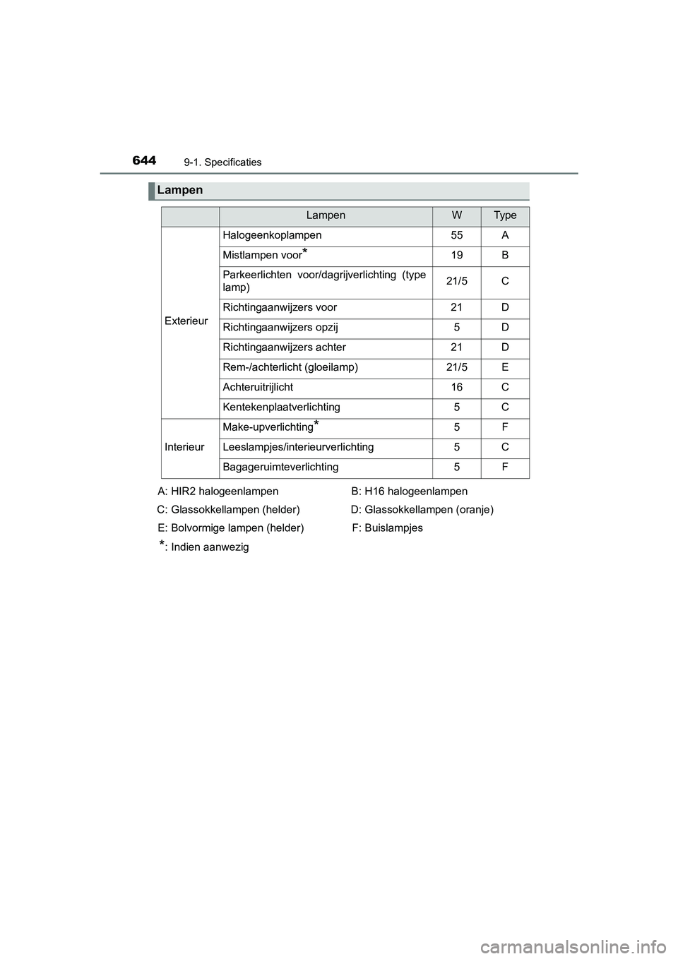 TOYOTA YARIS 2019  Instructieboekje (in Dutch) 6449-1. Specificaties
YARIS_HV_OM_Europe_OM52K29E
Lampen
LampenWTy p e
Exterieur
Halogeenkoplampen55A
Mistlampen voor*19B
Parkeerlichten  voor/dagrijverlichting  (type
lamp)21/5C
Richtingaanwijzers vo