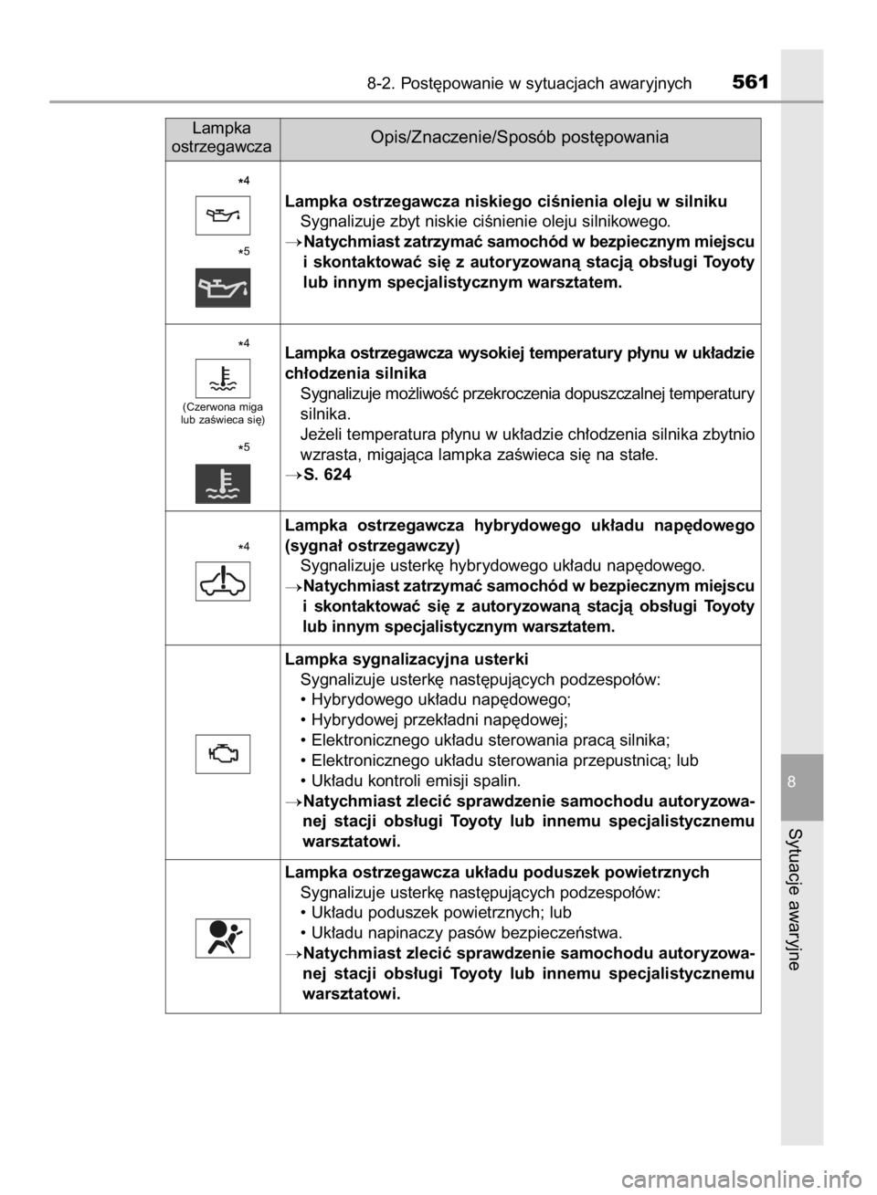 TOYOTA YARIS 2019  Instrukcja obsługi (in Polish) 8-2. Post´powanie w sytuacjach awaryjnych561
8
Sytuacje awaryjne
Lampka
ostrzegawczaOpis/Znaczenie/Sposób post´powania
Lampka ostrzegawcza niskiego ciÊnienia oleju w silniku
Sygnalizuje zbyt niski
