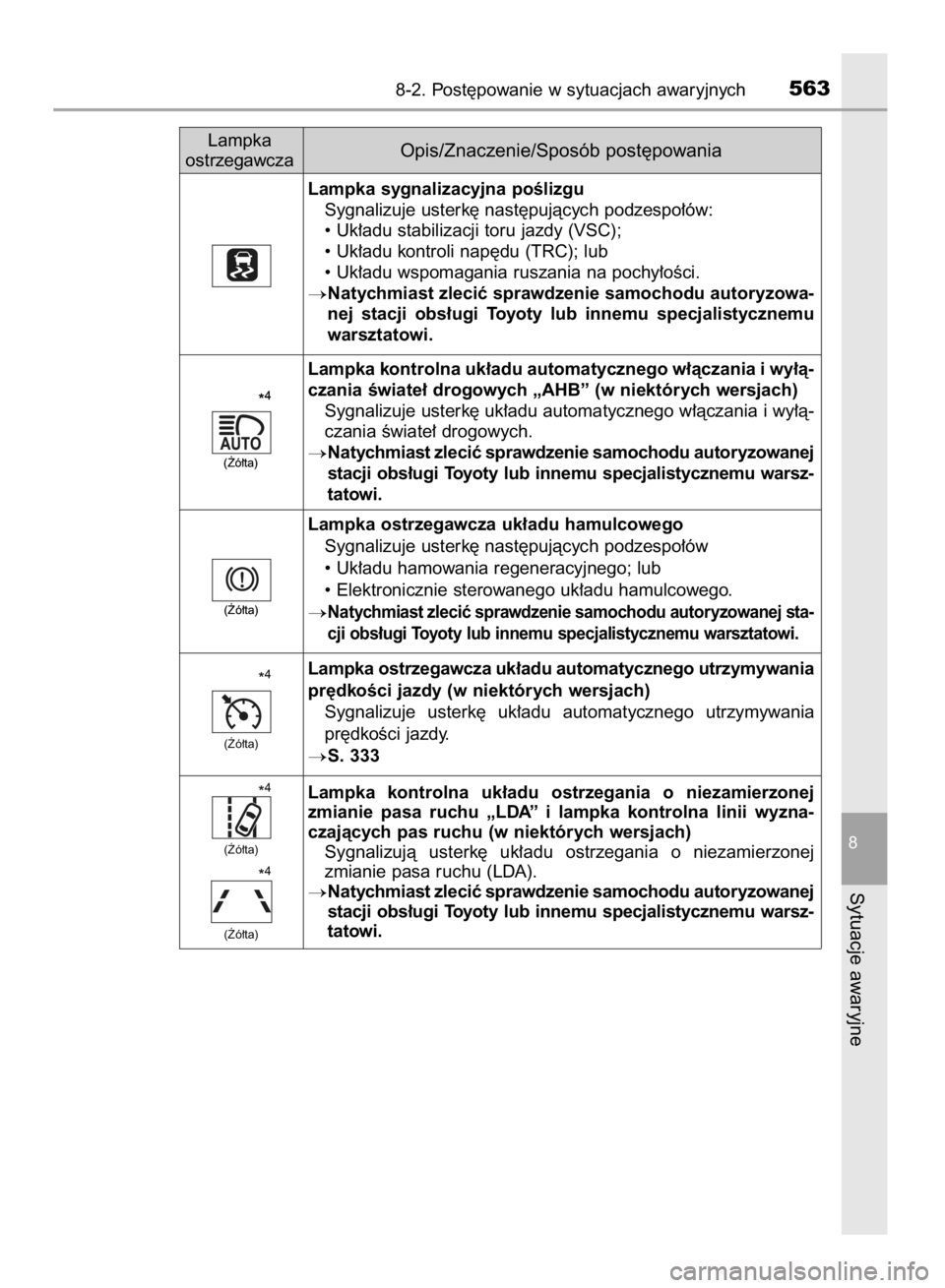 TOYOTA YARIS 2019  Instrukcja obsługi (in Polish) 8-2. Post´powanie w sytuacjach awaryjnych563
8
Sytuacje awaryjne
Lampka sygnalizacyjna poÊlizgu
Sygnalizuje usterk´ nast´pujàcych podzespo∏ów:
• Uk∏adu stabilizacji toru jazdy (VSC);
• U
