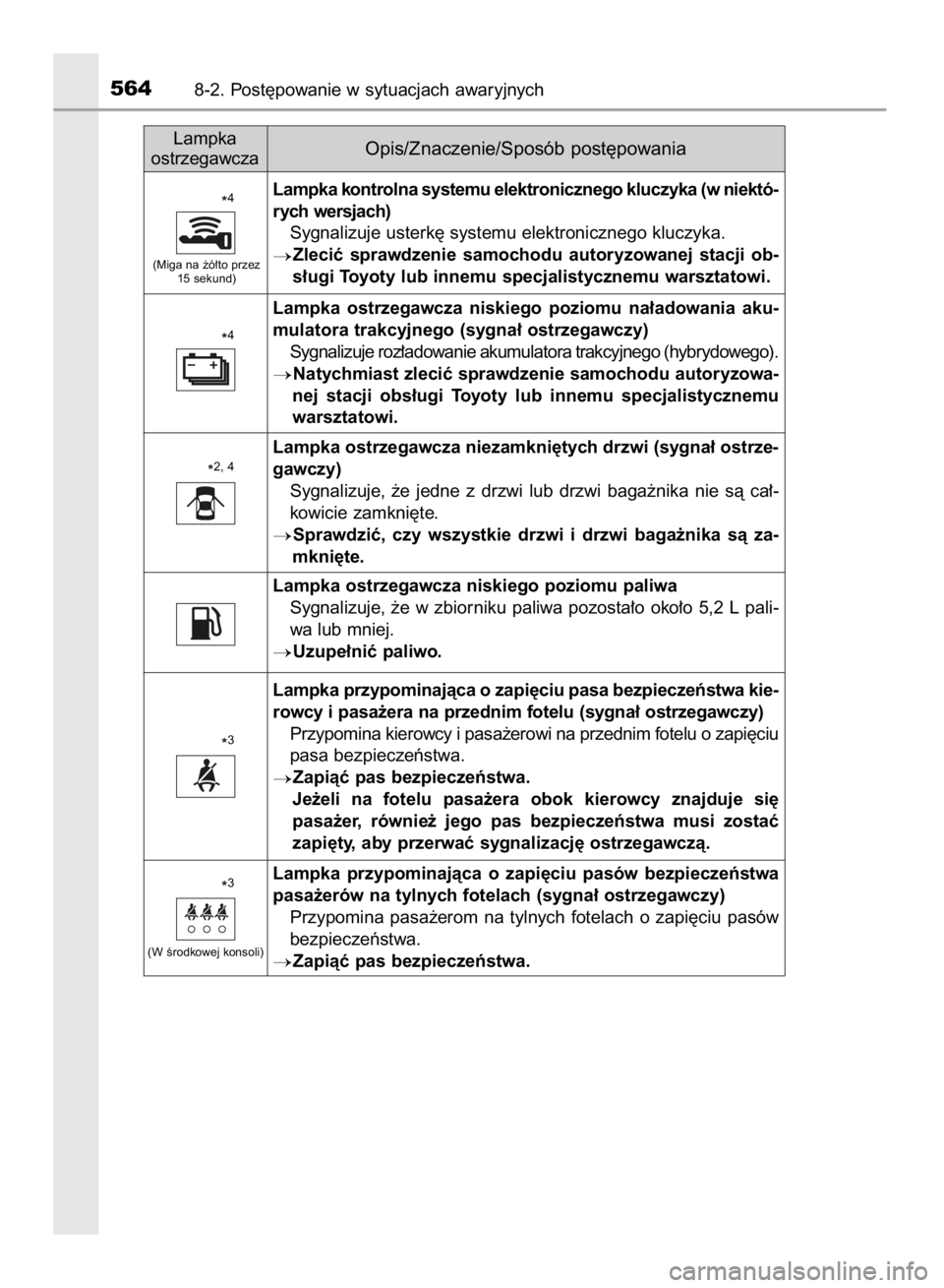 TOYOTA YARIS 2019  Instrukcja obsługi (in Polish) 5648-2. Post´powanie w sytuacjach awaryjnych
(Miga na ˝ó∏to przez
15 sekund)
Lampka kontrolna systemu elektronicznego kluczyka (w niektó-
rych wersjach)
Sygnalizuje usterk´ systemu elektroniczn