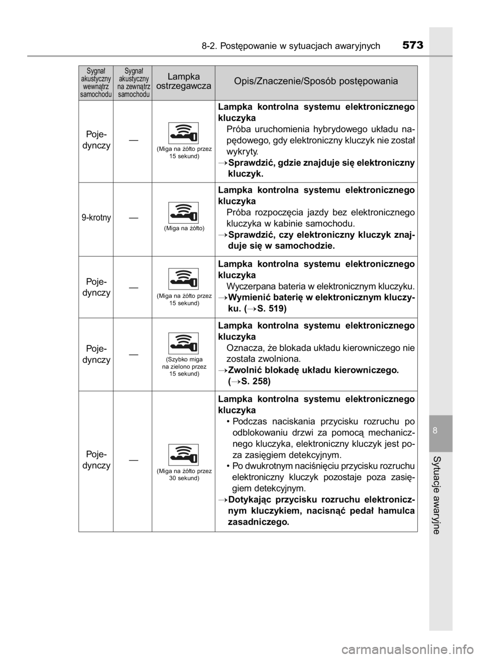 TOYOTA YARIS 2019  Instrukcja obsługi (in Polish) 8-2. Post´powanie w sytuacjach awaryjnych573
8
Sytuacje awaryjne
Sygna∏ 
akustyczny 
wewnàtrz 
samochoduSygna∏ 
akustyczny 
na zewnàtrz 
samochoduLampka
ostrzegawczaOpis/Znaczenie/Sposób post